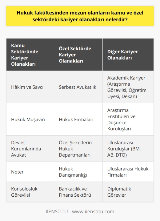 Hukuk Mezunlarının Kariyer Olanakları  Hukuk fakültesinden mezun olan bireylerin kariyer olanakları oldukça geniştir ve bu mezunlar kamu ve özel sektörde çeşitli alanlarda görev alabilirler. Öncelikle, mezunlar için kamu sektöründe hakim ve savcı olarak çalışma fırsatı bulunmaktadır. Bunun dışında, çeşitli devlet kurumlarında hukuk müşaviri, avukat, noter ve konsolosluk görevlisi olarak istihdam edilebilirler. Ayrıca, Anayasa Mahkemesi ve sayıştay gibi üst düzey hukuki mekanizmalarda görev yapma imkanları da mevcuttur.  Özel Sektörde Çalışma İmkanları  Özel sektörde ise hukuk mezunları, serbest avukatlık yaparak kendi bürolarını açabilirler ya da büyük hukuk firmalarında çalışarak kariyer basamaklarını çıkabilirler. Ayrıca, özel şirketlerin hukuk departmanlarında veya büyük holdinglerde hukuk danışmanı olarak görev alabilirler. Bankacılık ve finans sektöründe de hukuk mezunlarına büyük talep bulunmakta olup, özellikle sözleşme ve ticari hukuk alanında uzmanlık gerektiren pozisyonlarda görev alabilirler.  Akademik Kariyer ve Araştırma  Hukuk mezunları için bir diğer kariyer alternatifi de akademik kariyer ve araştırmadır. Üniversitelerde araştırma görevlisi, öğretim üyesi ve hukuk fakültelerinde dekan olarak çalışma imkanları bulunmaktadır. Ayrıca, araştırma enstitüleri ve düşünce kuruluşlarında da hukuk alanında uzmanlık gerektiren projelerde görev alabilirler.  Uluslararası Kariyer Fırsatları  Hukuk mezunlarının uluslararası kariyer fırsatları da oldukça çeşitlidir. Birleşmiş Milletler, Avrupa Birliği, Dünya Ticaret Örgütü gibi uluslararası kuruluşlarda hukuk uzmanı, danışman veya diplomatik görevlerde çalışabilirler. Ayrıca, uluslararası hukuk firmalarında partner veya avukat olarak çalışarak dünya çapında işler yapma imkanına sahip olabilirler.  Sonuç olarak, hukuk fakültesinden mezun olan kişilerin gelecekteki kariyer olanakları oldukça geniş ve farklı sektörlerde çalışma imkanı sunmaktadır. Bu nedenle, hukuk eğitimi, hem kamu hem de özel sektörde başarılı ve saygın bir kariyer hedeflemek isteyen bireyler için cazip bir tercih olarak öne çıkmaktadır.
