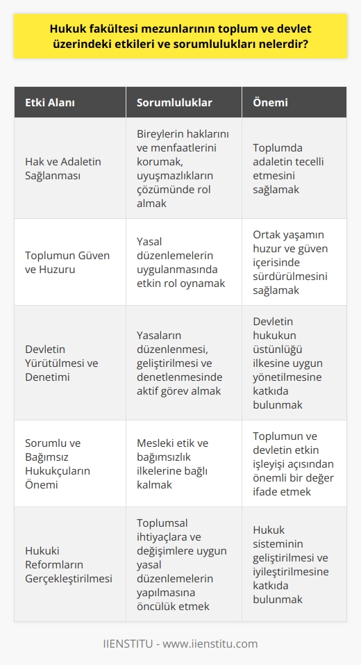 Hukuk Fakültesi Mezunlarının Toplum ve Devlet Üzerindeki Etkileri  Hukuk fakültesi mezunları, toplum ve devlet üzerinde büyük bir etkiye sahip olan bireylerdir. Bu etki ve sorumluluk, hukuk mezunlarının üzerinde büyük bir yük teşkil etmektedir. Hukuk mezunları, adaletin sağlanması, toplumun güven ve huzur içinde yaşaması ve devletin yürütülmesinde önemli bir rol oynamaktadır. Bu nedenle, hukuk fakültesi mezunları toplumun ve devletin işleyişi açısından büyük bir öneme sahiptir.  Hak ve Adaletin Sağlanması  Hukuk fakültesi mezunlarının en önemli sorumluluklarından biri, toplumda hak ve adaletin sağlanmasıdır. Mezunlar, bireylerin haklarını ve menfaatlerini koruyarak, adaletin tecelli etmesine katkıda bulunurlar. Bu çerçevede, hukuk mezunları, toplumdaki uyuşmazlıkların çözümünde ve adaletin sağlanmasında önemli bir misyon üstlenirler.  Toplumun Güven ve Huzur İçinde Yaşaması  Hukuk fakültesi mezunları, toplumun güven ve huzur içinde yaşamasını sağlayan önemli unsurlardır. Mezunlar, bireyler arasındaki ilişkileri düzenleyen ve ortak yaşamın huzur ve güven içerisinde yaşanmasını sağlayan yasal düzenlemelerin uygulanmasında rol alarak, toplumun huzurlu ve güvenli bir ortamda yaşamasına katkı sağlar.  Devletin Yürütülmesi ve Denetimi  Hukuk mezunları, devletin yürütülmesinde ve denetiminde de etkin bir rol oynarlar. Mezunlar, yasaların düzenlenmesi, geliştirilmesi ve denetlenmesi gibi süreçlerde aktif olarak görev alarak, devletin hukukun üstünlüğü ilkesine uygun bir şekilde yönetilmesine katkıda bulunurlar.  Sorumlu ve Bağımsız Hukukçuların Önemi  Toplumda ve devlet üzerinde etkili olan hukuk fakültesi mezunlarının, sorumlu ve bağımsız olmaları büyük önem taşımaktadır. Bu niteliklere sahip hukukçular, toplumun ve devletin etkin işleyişi açısından önemli bir değer ifade ederler.  Sonuç olarak, hukuk fakültesi mezunlarının toplum ve devlet üzerindeki etkileri ve sorumlulukları oldukça büyüktür. Hak ve adaletin sağlanması, toplumun güven ve huzur içinde yaşaması ve devletin yürütülmesinde etkin bir rol oynayan hukuk mezunları, toplum ve devletin sağlıklı işleyişi için vazgeçilmez unsurlardır.