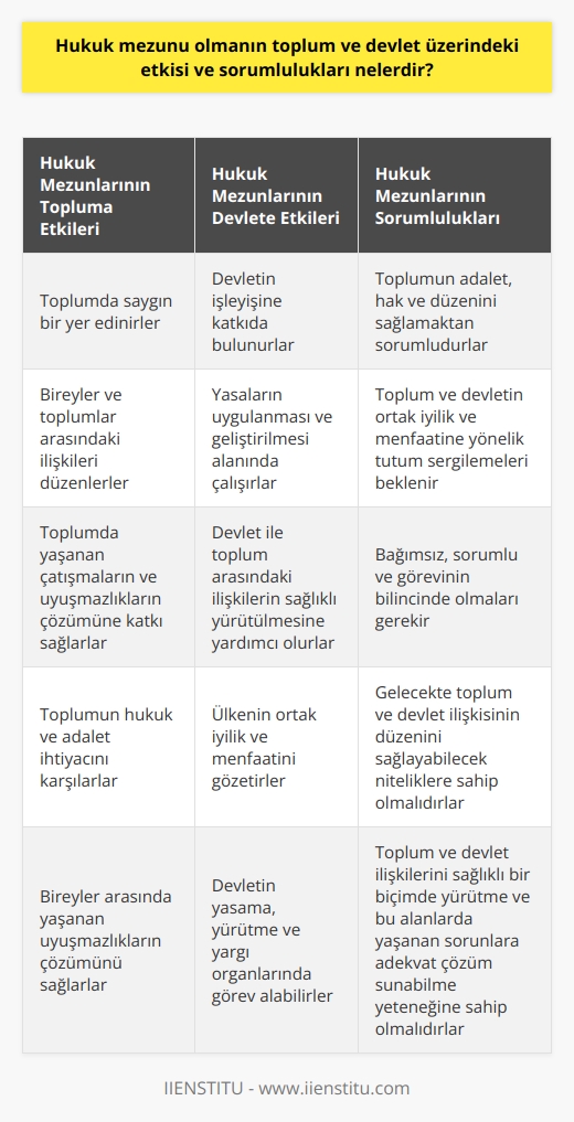 Hukuk Mezunu Olmanın Etkileri ve Sorumlulukları  Hukuk mezunu olmak, bireylerin toplum ve devlet karşısında önemli bir konuma sahip olmasını sağlar. Bu durum, hukuk mezunlarının hem toplumda saygın bir yer edinmelerine olanak tanır, hem de devletin işleyişine katkıda bulunmalarını mümkün kılar. Hukuk fakültesinden mezun olanlar, toplumun adalet, hak ve düzenini sağlamaktan sorumludur ve bu nedenle üzerlerinde büyük bir sorumluluk bulunmaktadır.  Toplum ve Devlet İlişkisi  Hukuk mezunları, bireyler ve toplumlar arasındaki ilişkileri düzenleyen ve adaleti sağlayan kuralların uygulanması ve geliştirilmesi alanında çalışırlar. Bu bağlamda, hukukçuların toplum ve devletin ortak iyilik ve menfaatine yönelik bir tutum sergilemeleri beklenmektedir. Özellikle ülkemizde ve dünya genelinde hukuk, saygın ve popüler bir alan olarak görülmektedir.  Toplumun Hukuka Duyduğu İhtiyaç  Toplumda yaşanan çatışmaların ve uyuşmazlıkların çözümü için bağımsız, sorumlu ve görevinin bilincinde olan hukukçulara duyulan ihtiyaç artmaktad. Bu nedenle, hukuk bölümünde eğitim alan kişilerin gelecekte toplum ve devlet ilişkisinin düzenini sağlayabilecek niteliklere sahip olmaları önemlidir.  Hukuk Bölümünde Yetişen Uzmanlar  Hukuk fakülteleri, yaşadığımız çağa uygun hale getiren, toplumlar ve bireyler arasındaki ilişkilerin yasalara uygun şekilde yürütülmesini sağlayan bireyler yetiştirmeyi amaçlar. Bu çerçevede, hukuk bölümünden mezun olan uzmanların, toplum ve devlet ilişkilerini sağlıklı bir biçimde yürütme ve bu alanlarda yaşanan sorunlara adekvat çözüm sunabilme yeteneğine sahip olmaları beklenmektedir.  Sonuç olarak, hukuk mezunu olmanın toplum ve devlet üzerinde önemli etkileri ve sorumlulukları vardır. Hukuk bölümünden mezun kişiler, toplumun hukuk ve adalet ihtiyacını karşılamak, bireyler arasında yaşanan uyuşmazlıkların çözümünü sağlamak ve devletin işleyişine katkı sunarak ülkenin ortak iyilik ve menfaatini gözetmek durumundadır. Bu nedenle, hukuk mezunu olmak büyük bir sorumluluk gerektiren bir meslek seçimidir.