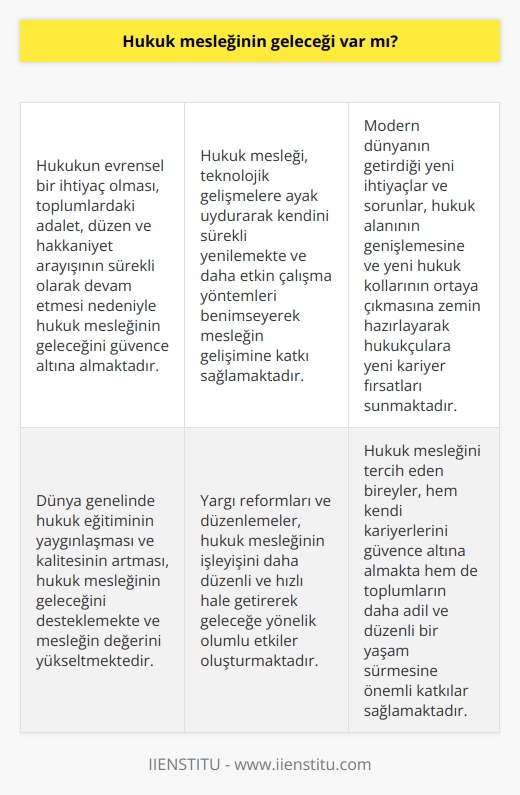 Hukuk Mesleğinin Geleceği  **Hukukun Evrensel İhtiyacı**  Hukuk mesleğinin geleceği, toplumların sürekli olarak adalet, düzen ve hakkaniyet ihtiyacı duyması doğrultusunda güvence altındadır. Bu evrensel ihtiyaç, hukukun önemini artırmakta ve mesleğin geleceğini sağlamlaştırmaktadır.  **Teknolojik Gelişmeler ve Adaptasyon**  Hukuk mesleği, teknolojik gelişmelere ve bilgi çağının gereksinimlerine uyum sağlayarak kendini sürekli olarak yenilemektedir. Bu sayede, yeni nesil avukatlar ve hukukçular daha etkin ve verimli çalışma yöntemleri benimseyerek mesleğin hâlâ geliştirilmesini mümkün kılmaktadır.  **Yeni Hukuk Kolları ve Kariyer Fırsatları**  Modern dünyanın getirdiği yeni ihtiyaçlar ve sorunlar, hukuk alanının genişlemesine ve yeni hukuk kollarının ortaya çıkmasına zemin hazırlamakta. Bu sayede hukukçular, yeni kariyer fırsatları bulmakta ve mesleğe olan talep artmaktadır.   **Dünya Genelinde Hukuk Eğitimi**  Dünya genelinde hukuk eğitiminin giderek daha yaygın ve kaliteli hale gelmesi, hukuk mesleğinin geleceğini desteklemekte. Uzmanlık ve akademik çalışmalar, hukukçuların potansiyelini ortaya koyarak mesleğin değerini artırmakta.  **Yargı Reformlarının Önemi**  Yargı reformları ve düzenlemeler ise, hukuk mesleğinin işleyişine daha fazla düzen ve hız kazandırarak geleceğe yönelik olumlu etkiler oluşturmaktadır. Bu süreç; daha adaletli, şeffaf ve hızlı bir hukuk sisteminin inşasına katkı sağlamakta.   Kısacası, hukuk mesleğinin geleceği, toplumların adalet arayışı, yeni kariyer fırsatları, teknolojik adaptasyon ve yargı reformları gibi etkenler sayesinde var olmaya devam edecektir. Bu durumda hukuk mesleğini tercih eden bireyler, hem kendi kariyerlerini güvence altına alacak hem de toplumların daha adaletli ve düzenli bir yaşam sürdürmesine katkıda bulunacaktır.