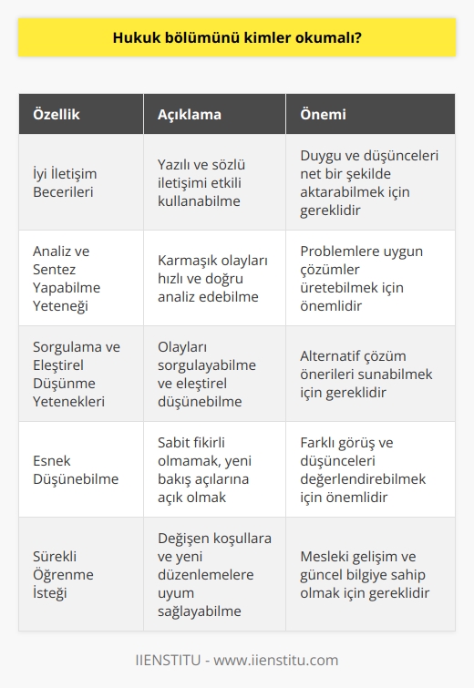 Hukuk Bölümü Profili  Hukuk bölümü okumak isteyen kişiler öncelikle, insan hakları, demokrasi ve adalet gibi temel değerlere saygı duyan ve bu değerleri koruma ve yayma arzusuna sahip bireyler olmalıdır. Üstün bir hukuk eğitimi almak isteyen adaylar, önemli yetkinlik ve niteliklere sahip olmalıdır.  İyi İletişim Becerileri  İyi bir hukukçu olmak için etkili iletişim becerilerine sahip olunmalıdır. Yazılı ve sözlü iletişimi iyi kullanarak, durumları ve düşüncelerini başkalarına net şekilde aktarabilen bireyler, hukuk bölümü için uygundur.  Analiz ve Sentez Yapabilme Yeteneği  Hukuk öğrencisi, karmaşık ve çok yönlü olayları, hızlı ve doğru analiz edebilme kabiliyetine sahip olmalıdır. Farklı değerlendirmeler yaparak ele aldığı problemlere uygun çözümler üretebilen bireyler, hukuk alanında başarılı olma potansiyeline sahiptir.  Sorgulama ve Eleştirel DüşünmeYetenekleri  Hukuk bölümünü okumak isteyen kişiler, olayları sorgulayabilen ve eleştirel düşünme yeteneğine sahip olmalıdır. Mevcut durumları ve önerileri değerlendirebilmek, alternatif çözüm önerileri sunabilmek adına bu yetenekler önemlidir.  Sabit Fikirli Olmamak  Hukuk öğrencisi ve mezunu, düşüncelerini değiştirebilmeli, esnek olmalı ve yeni bakış açılarına açık olmalıdır. Çeşitli görüş ve düşüncelerle farklı yasaları ve politikaları değerlendirebilme becerisi, gelecekteki hukuk kariyerinde önemlidir.  Sürekli Öğrenme İsteği  Hukuk alanında sürekli değişen koşullar ve yeni düzenlemeler, profesyonel hukukçunun sürekli öğrenmeye istekli olmasını gerektirir. Bu nedenle hukuk bölümüne ilgi duyan kişilerin, kendini geliştirmeye ve bilgisini sürekli güncellemeye açık olması önemlidir.  Sonuç olarak, hukuk bölümünü seçmek isteyen kişilerin, akademik yeterliliklerine ek olarak, yukarıda belirtilen özelliklere sahip olması ve bu alanın değerlerini benimseyip, mesleğe duyarlılık ve sorumluluk bilinciyle yaklaşması beklenmektedir. Bu özellikleriyle donanımlı hukukçular, topluma hizmet etme ve adalet mekanizmasının işleyişine katkı sağlama potansiyelindedir.