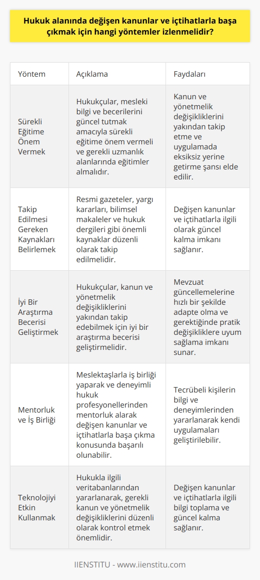 Hukuk Alanında Değişen Kanunlar ve İçtihatlarla Başa Çıkmak İçin İzlenmesi Gereken Yöntemler  Hukuk alanındaki değişen kanunlar ve içtihatlarla başa çıkmak önemli bir beceridir. Bu sürekli gelişen alanda güncel kalmak ve etkili bir şekilde hukuk uygulamak için aşağıdaki yöntemler izlenmelidir.  Sürekli Eğitime Önem Vermek  Hukukçular, mesleki bilgi ve becerilerini güncel tutmak amacıyla sürekli eğitime önem vermeli ve gerekli uzmanlık alanlarında eğitimler alarak profesyonel gelişimlerini sürdürmelidir. Bu sayede, kanun ve yönetmelik değişikliklerini yakından takip etme ve uygulamada eksiksiz yerine getirme şansı elde edilir.  Takip Edilmesi Gereken Kaynakları Belirlemek  Hukuk alanında çalışanlar, değişen kanunlar ve içtihatlarla ilgili olarak güncel kalmak adına önemli kaynakları belirleyip düzenli olarak takip etmelidir. Bunlar arasında resmi gazeteler, yargı kararları,   ler ve hukuk dergileri gibi kaynaklar yer almaktadır.  İyi Bir Araştırma Becerisi Geliştirmek  Hukuk alanında çalışan bireyler, kanun ve yönetmelik değişikliklerini yakından takip edebilmek için iyi bir araştırma becerisi geliştirmelidir. Bu sayede, mevzuat güncellemelerine hızlı bir şekilde adapte olma ve gerektiğinde pratik değişikliklere uyum sağlama imkanı sağlanır.  Mentorluk ve İş Birliği  Hukukçular, meslektaşlarıyla iş birliği yaparak ve deneyimli hukuk profesyonellerinden mentorluk alarak değişen kanunlar ve içtihatlarla başa çıkma konusunda başarılı olabilirler. Bu sayede, tecrübeli kişilerin bilgi ve deneyimlerinden yararlanarak kendi uygulamalarını geliştirebilirler.  Teknolojiyi Etkin Kullanmak  Hukuk alanında çalışanlar, teknolojiyi etkin kullanarak değişen kanunlar ve içtihatlarla ilgili bilgi toplama ve güncel kalmayı sağlayabilirler. Bu noktada, hukukla ilgili veritabanlarından yararlanarak, gerekli kanun ve yönetmelik değişikliklerini düzenli olarak kontrol etmek önemlidir.  Sonuç olarak, hukuk alanında değişen kanunlar ve içtihatlarla başa çıkmak için sürekli eğitime önem vermek, doğru kaynakları takip etmek, araştırma becerilerini geliştirmek, mentorluk ve iş birliği yapmak ve teknolojiyi etkin kullanmak gibi yöntemler izlenmelidir. Bu şekilde, hukukçular etkili ve başarılı bir hukuk uygulaması yürütebilirler.