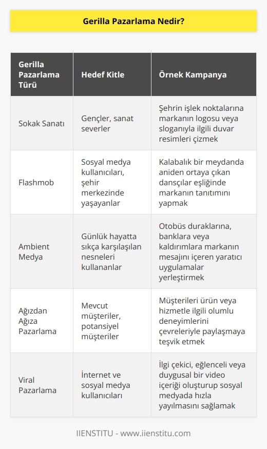 Küçük ölçekli işletmelerin, sektöre yeni atılan markaların büyük rakiplerine karşı düşük maliyetle öne çıkabilecekleri pazarlama çözümü olarak ortaya çıkmıştır. Yarattığı etkinin büyüklüğü dev markaların da dikkatini çeken ve pazarlama türleri arasında kendine sağlam bir yer edinen gerilla pazarlamada amaç insanların karşısına beklenmedik bir zamanda ve yerde çıkarak, markayı akıllarda kalıcı bir noktaya getirmektir. Gerilla    dediğimizde uygun bütçelerle yenilikçi ve sıradışı kampanyalar tasarlayarak hedef kitlenin olumlu yönde ilgisini çekmektir şeklinde tanımlayabiliriz.