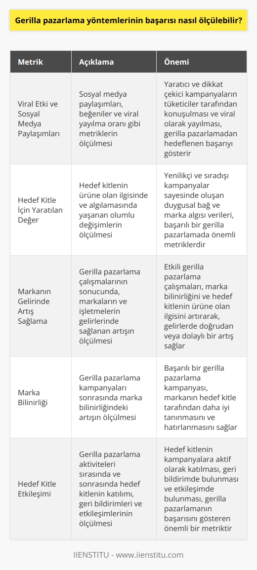 Gerilla   nin Başarısı Nasıl Ölçülebilir?  Gerilla , düşük maliyetle büyük etki yaratma potansiyeli nedeniyle özellikle küçük ölçekli işletmeler ve yeni markalar tarafından tercih edilmektedir. Başarının ölçülmesi ise   nden farklı olarak bazı özel metrikler ve değerlendirmeler ile yapılmaktadır.  Viral Etki ve Sosyal Medya Paylaşımları  Gerilla pazarlama çalışmalarının başarısı, daha çok tüketicilerin etkileşimi ve bu etkileşimin sağladığı viral yayılma oranı üzerinden ölçülmektedir. Bu açıdan, sosyal medya paylaşımları ve beğeniler, başarının ölçülmesinde önemli bir yer tutmaktadır. Yaratıcı ve dikkat çekici kampanyaların tüketiciler tarafından konuşulması ve viral olarak yayılması, gerilla pazarlamadan hedeflenen başarıyı gösterir.  Hedef Kitle İçin Yaratılan Değer  Gerilla pazarlama stratejisinin başarısı, hedef kitle üzerinde yaratılan değer ile de ölçülebilir. Yaratılan değer, hedef kitlenin ürüne olan ilgisinde ve algılamasında yaşanan olumlu değişimleri göstermelidir. Bu nedenle, hedef kitleye sunulan yenilikçi ve sıradışı kampanyalar sayesinde oluşan duygusal bağ ve marka algısı verileri, başarılı bir gerilla pazarlamada önemli metriklerdir.  Markanın Gelirinde Artış Sağlama  Gerilla pazarlamanın başarılı olup olmadığı bir diğer önemli kriter ise, markaların ve işletmelerin gelirlerinde sağlanan artıştır. Etkili gerilla pazarlama çalışmalarının sonucunda, marka bilinirliğinin ve hedef kitlenin ürüne olan ilgisinin artması beklenmektedir. Bu durum marka ve işletmelerin gelirlerinde doğrudan veya dolaylı bir artış sağlar ve gerilla pazarlamayı diğer yöntemlere göre daha avantajlı ve başarılı bir seçenek haline getirir.  Özetle, gerilla pazarlamada başarı, viral etki sağlama, hedef kitle üzerinde değer yaratma ve markanın gelirini olumlu yönde etkileme boyutlarıyla ölçülebilir. Bu metriklerin yüksek olması, gerilla pazarlama yöntemlerinin başarılı olduğunu gösterir ve markaların bu yöntemleri tercih etme sebeplerini artırır.