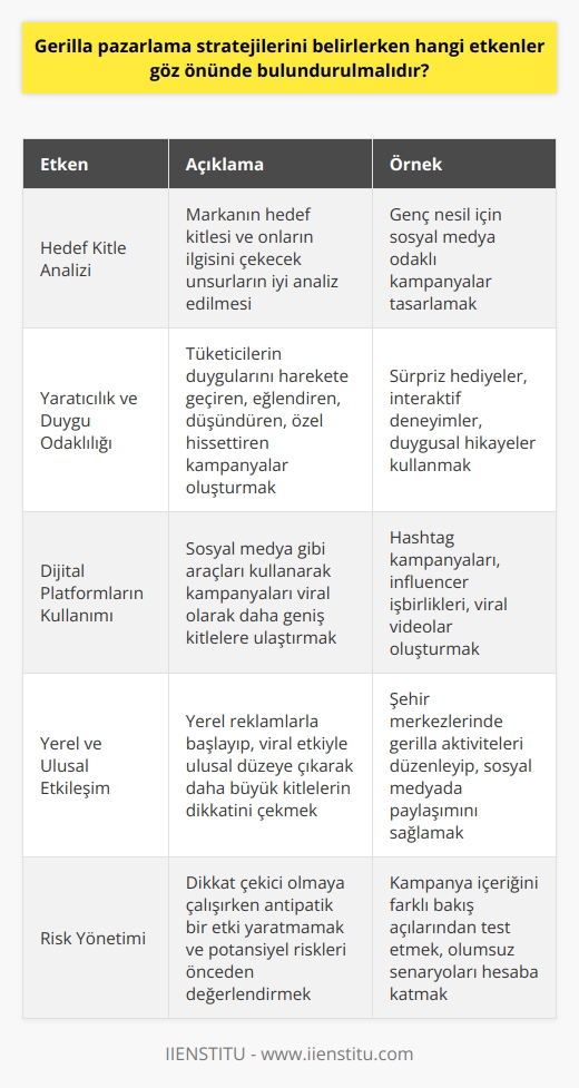 Gerilla Pazarlama Stratejilerinin Belirlenmesinde Göz Önünde Bulundurulması Gereken Etkenler  Gerilla pazarlama, özellikle küçük ölçekli işletmeler ve sektöre yeni giren markalar için büyük öneme sahip olup, uygun bütçelerle yenilikçi ve sıradışı kampanyalar tasarlayarak hedef kitlenin ilgisini çekerken olumlu bir etki yaratmayı amaçlamaktadır. Bu bağlamda gerilla pazarlama stratejileri belirlenirken dikkate alınması gereken bazı önemli unsurlar bulunmaktadır.  Hedef Kitle Analizi: Gerilla pazarlama yapılırken markanın hedef kitlesi ve onların ilgisini çekecek unsurlar çok iyi analiz edilmelidir. Bu etkinin, marka kimliği ve hedef kitle ile uyum içerisinde olması gerekmektedir.  Yaratıcılık ve Duygu Odaklılığı: Gerilla pazarlama, yaratıcılığın ön planda olduğu ve tüketicilerin duygularını harekete geçiren kampanyalarla fark yaratmayı hedeflemektedir. Bu nedenle, eğlendiren, düşündüren, özel hissettiren, şaşırtan gibi hangi duygu durumunu hedeflediğiniz önceden belirlenmelidir.  Dijital Platformların Kullanımı: Gerilla pazarlamanın başarılı olabilmesi için dijital platformların kullanılması büyük önem taşır. Sosyal medya gibi araçlar kullanılarak markaların kampanyaları viral olarak daha geniş kitlelere ulaştırılabilir.  Yerel ve Ulusal Etkileşim: Başarılı gerilla pazarlama kampanyaları yerel reklamlarla başlayıp, viral etkiyle ulusal düzeye çıkarak daha büyük kitlelerin dikkatini çekebilir. Bu bağlamda yerel ve ulusal kitlelere yönelik etkileşimler göz önünde bulundurulmalıdır.  Risk Yönetimi: Gerilla pazarlama kampanyalarının sonuçlarını önceden tam olarak hesaplayabilmek zordur ve bazen yanlış anlaşılmalara yol açabilir. Bu nedenle, dikkat çekici olmaya çalışırken antipatik bir etki yaratmamaya dikkat edilmeli ve potansiyel riskler önceden değerlendirilmelidir.  Sonuç olarak gerilla pazarlama stratejilerinin belirlenmesi, markalar ve işletmeleri öne çıkarmak adına büyük önem taşımaktadır. Hedef kitle analizi, yaratıcılık, duygu odaklılık, dijital platformların kullanımı, yerel ve ulusal etkileşim ile risk yönetiminin dikkate alınması, gerilla pazarlama kampanyalarının başarısını optimize etmekte ve markaların farkını ortaya koymalarını sağlamaktadır.