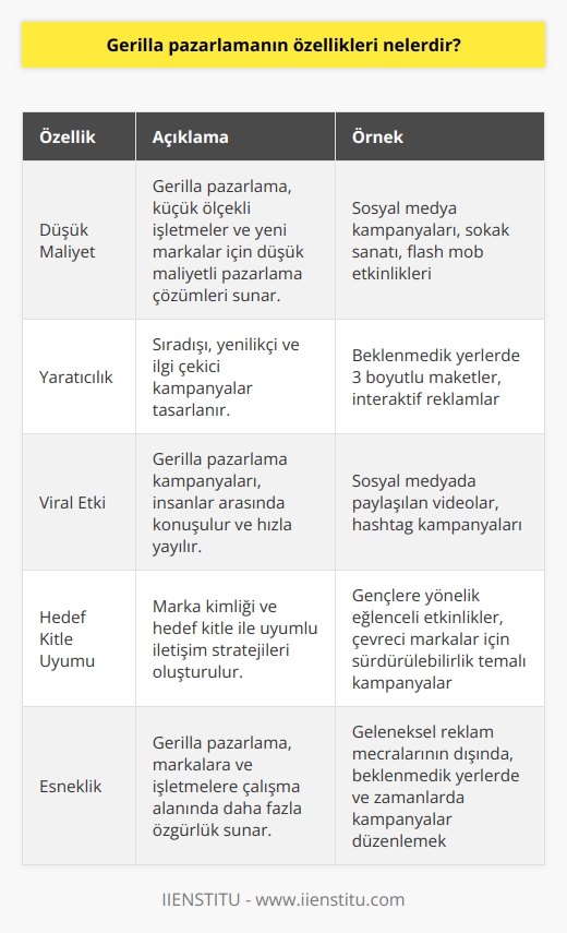 Gerilla Pazarlama Özellikleri  1984 yılında Jay Conrad Levinson tarafından tanımlanan gerilla pazarlamanın özellikleri, küçük ölçekli işletmeler ve yeni markaların büyük rakiplerine karşı düşük maliyetle öne çıkabilecekleri pazarlama çözümlerini içermektedir. Bu pazarlama türünün en önemli özelliklerinden biri, beklenmedik bir zamanda ve yerde ortaya çıkarak markayı insanların akıllarında kalıcı bir noktaya getirmesidir. Hedef kitlenin olumlu yönde ilgisini çekmek için uygun bütçelerle yenilikçi ve sıradışı kampanyalar tasarlanır. Bu bağlamda, tüketiciler arasında markanın yaptığı reklam konuşulması ve viral olarak yayılması, gerilla pazarlamanın başarı ölçütüdür.  Viral ve Dijital Etkisi  Gerilla pazarlamanın viral olması, kontrol dışı yayılma anlamına gelmekle birlikte, dijital dünya ile birlikte ön plana çıkmasındaki etkisi büyüktür. İnsanlar artık fikirlerini sosyal medya aracılığıyla paylaşıyorlar ve dijital mecra, viral yayılma açısından sınırsız bir alan sunmaktadır. Bu nedenle, gerilla pazarlamanın önemi ve markalar açısından değeri artmıştır.  Gerilla Pazarlama Uygulaması  Gerilla pazarlama uygulaması, markanızın ürününü ya da logosunu insanların karşısına standart reklamların dışında farklı bir şekilde sunarak yapılır. Örneğin, 3 boyutlu bir maketle dış mekanda ilgi çekici bir    oluşturarak insanların dikkatini çekmek mümkündür. Bununla birlikte, gerilla reklamının etkileri önceden tam olarak öngörülemez ve planlanamaz.  Etki ve Hedef Kitle Uyumu  Gerilla pazarlama stratejileri oluştururken, marka kimliği ve hedef kitle ile uyumlu bir iletişim sağlamak önemlidir. Eğlendirici, düşündürücü, özel hissettirici ya da şaşırtıcı olacak şekilde etki yaratmak istediğiniz duygu durumunuzu önceden belirlemelisiniz.  Sonuç olarak, gerilla pazarlama, düşük maliyetli, yaratıcı ve özgün pazarlama çözümleri sunarak işletmelerin ve markaların tercih sebebi olmaktadır. Ayrıca bu yöntem, markaların ve işletmelerin gelirlerinde artışı sağlar ve çalışma alanında daha fazla özgürlük sunar.