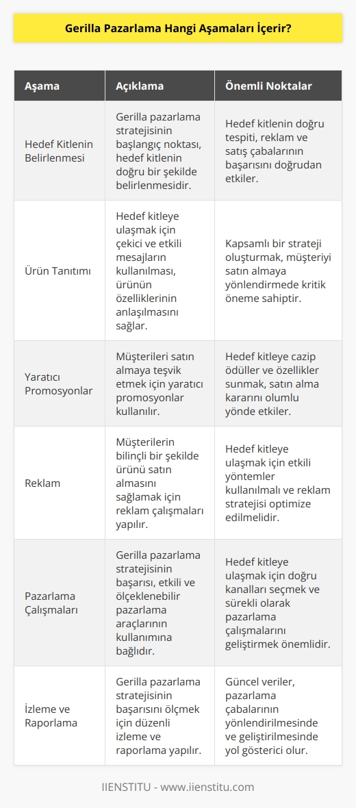 Gerilla pazarlama, satış ve reklam kampanyalarının etkili, sürdürülebilir ve ekonomik bir şekilde planlanması ve uygulanmasını içerir. Bu aşamaların çoğu, müşteri hedeflerine ulaşmak için tasarlanmış stratejilerden oluşur. Bunlar arasında şunlar yer alır:  1. Hedef Kitlenin Belirlenmesi: Hedef kitlenin belirlenmesi, gerilla pazarlama stratejisinin başında gelir. Hedef kitlenin doğru tespiti, reklam ve satış çabalarının başarılı olmasının anahtarıdır.  2. Ürün Tanıtımı: Ürün tanıtımı, hedef kitleye ulaşmak için, çekici ve etkili mesajların kullanılmasını içerir. Ürünün özelliklerinin anlaşılmasını sağlayacak ve müşteriyi satın almaya yönlendirecek kapsamlı bir strateji oluşturmak önemlidir.  3. Yaratıcı Promosyonlar: Yaratıcı promosyonlar, müşterileri satın almaya    için kullanılır. Hedef kitleye çekici ödüller ve özellikler sunarak onları satın almaya yönlendirmek önemlidir.  4. Reklam: Reklam, müşterilerin bilinçli bir şekilde ürünü satın almasını sağlamak için gereklidir. Hedef kitleye ulaşmak için etkili yöntemler kullanılmalıdır.  5. Pazarlama Çalışmaları: Pazarlama çalışmaları, gerilla pazarlama stratejisinin başarısının anahtarıdır. Hedef kitleye ulaşmak için etkili ve ölçeklenebilir araçlar kullanmak önemlidir.  6. İzleme ve Raporlama: İzleme ve raporlama, gerilla pazarlama stratejisinin başarısını ölçmek için kullanılır. Güncel veriler, pazarlama çabalarının yönlendirilmesinde ve geliştirilmesinde yardımcı olur.