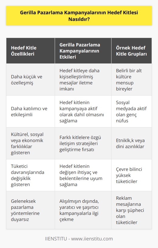 Gerilla pazarlama kampanyalarının hedef kitlesi genellikle daha küçük, daha özelleşmiş ve daha katılımcı olan kitlelerdir. Hedef kitlenin özellikleri genellikle kültürel, sosyal veya ekonomik olarak farklılık gösterir. Gerilla pazarlama kampanyalarının hedef kitlesi, tüketicilerin farklı kültürler, yaş grupları veya düzeyler arasındaki farklılıkları veya genel etkileşimleri anlamak için kullanılır.