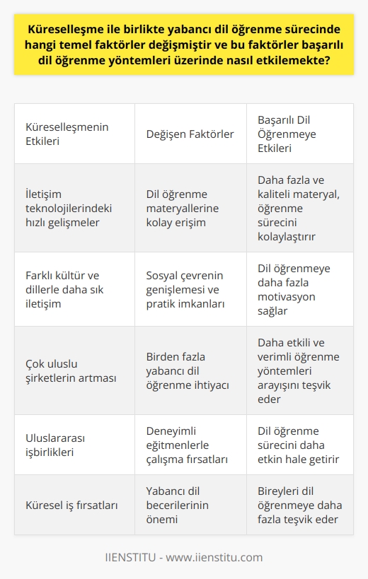 Küreselleşme ve    Sürecindeki Temel Faktörler  Küreselleşme, ekonomik, teknolojik, kültürel ve siyasi alanlarda yaşanan sentezleşmeyle özellikle  sürecinde önemli faktörlerin değişmesine neden olmuştur. Bu faktörlerin başında, iletişim teknolojilerinde yaşanan hızlı gelişmeler ve dünya üzerindeki farklı ülke ve kültürlerle daha sık iletişime geçme ihtiyacı gelmektedir. Bu durum, yabancı   nde de etkili olmaktadır.  İletişim Teknolojilerindeki Gelişmeler  Küreselleşmeyle gelişen iletişim teknolojileri, insanların dünya üzerindeki diğer kişilerle daha kolay ve hızlı iletişim kurmalarını sağlamıştır. Bu durum, yabancı dil öğrenme sürecini etkileyen önemli bir faktördür. Önceleri, dil öğrencileri özellikle yabancı dillerle ilgili materyallere ulaşmak için büyük çaba sarf etmek zorundaydı. Şimdi ise, internet üzerinden çok sayıda dil öğrenme materyaline ücretsiz olarak erişilebilmekte ve dil öğrenme süreçleri daha fazla kolaylaşmaktadır.  Sosyal Çevre ve Pratik İmkanları  Küreselleşmeyle birlikte, insanlar sosyal çevrelerinde farklı kültürlerden ve dillerden bireylerle daha sık karşılaşmaktadır. Bu durum, dil öğrenme sürecinde sosyal çevre ve pratik yapma avantajlarından faydalanmaya imkan tanımaktadır. Ayrıca, yabancı dil öğrenebilmek için deneyimli eğitmenlerle çalışmak da dil öğrenme sürecini etkinleştirmektedir.  Birden Fazla Yabancı Dil İhtiyacı  Küreselleşmeyle birlikte, çok uluslu şirketler ve uluslararası işbirlikleri artmıştır. Bu durum, işverenler için birden fazla yabancı dil bilen adaylar aramaya sevk etmiştir. Bu nedenle, dil öğrenme süreçleri, bireylerin birden fazla yabancı dil öğrenmeye yönelmeleri için teşvik olarak görev yapmaktadır.  Başarılı ne Etkiler  Yukarıda bahsettiğimiz faktörler, yabancı nin başarısı üzerinde de önemli etkilere sahiptir. İletişim teknolojilerinin gelişmesi, dil öğrencilerine daha fazla ve daha iyi materyal sağlar. Bu da dil öğrenme sürecindeki başarıyı artırır. Sosyal çevrenin genişlemesiyle, bireyler dil öğrenme süreçlerine daha fazla motive olacaklardır. Ayrıca, birden fazla yabancı dil öğrenme ihtiyacı, bireyler için daha etkili ve verimli öğrenme yöntemleri bulma hedefi ortaya çıkarmaktadır.  Sonuç olarak, küreselleşmeyle birlikte yabancı dil öğrenme sürecinde yaşanan temel faktörler değişmiş ve bu değişimler yabancı ne de yansımıştır. Yeni yöntemlerle yabancı dil öğrenme süreci daha etkili ve verimli hale gelmekte ve bireylerin ihtiyaçlarını daha iyi karşılamaktadır.