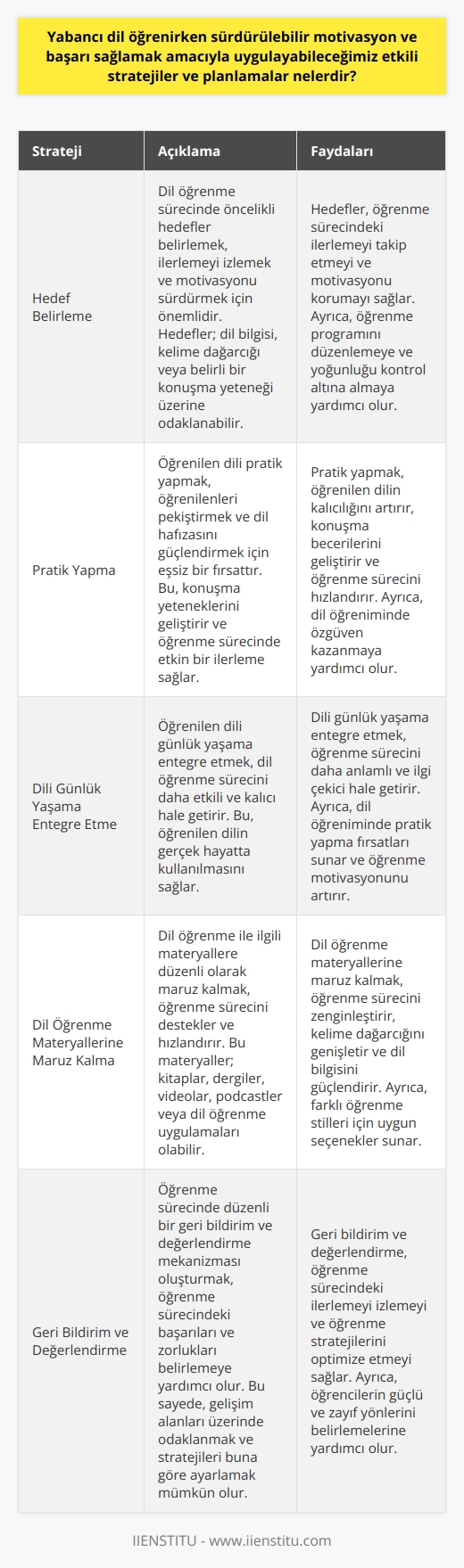 Yabancı dil öğrenirken sürdürülebilir motivasyon ve başarı sağlamak amacıyla etkin stratejiler ve planlamaların uygulanması gerekmektedir. Öncelikle, hedef belirlemek, belirli bir dili öğrenme noktasında önceliğimiz olmalıdır. Hedefler, öğrenme sürecindeki ilerlememizi izlemek ve motivasyonumuzu sürdürmek için önemli birer araçtır. Bu hedefler, dil bilgisi, kelime dağarcığı veya belirli bir konuşma yeteneği üzerine odaklanabilir.   Hedeflerimizle tutarlı bir öğrenme programı oluşturmak, öğrenme sürecimizi düzenlemek ve yoğunluğumuzu kontrol altına almak için gereklidir. Dili pratiğe dökmek, öğrendiklerimizi pekiştirmek ve dil hafızamızı güçlendirmek için essiz bir fırsattır. Bu da konuşma yeteneklerimizi geliştirebilir ve öğrenme sürecinde etkin bir ilerleme sağlar.  Dil öğrenim sürecinde diğer bir önemli nokta ise dili günlük yaşamımıza entegre etmektir. Bunun dışında dil öğrenme ile ilgili materyallere düzenli şekilde maruz kalmak ve çeşitli dil öğrenme teknolojilerini kullanmak da yabancı dil öğrenme sürecimizi etkinleştirir.  Son olarak, öğrenme sürecinde düzenli bir geri bildirim ve değerlendirme mekanizması oluşturulmalıdır. Bu, öğrenme sürecindeki başarılarımızı ve zorluklarımızı belirlememize yardımcı olur, böylelikle gelişim alanlarımız üzerinde odaklanabilir ve stratejilerimizi buna göre ayarlayabiliriz.