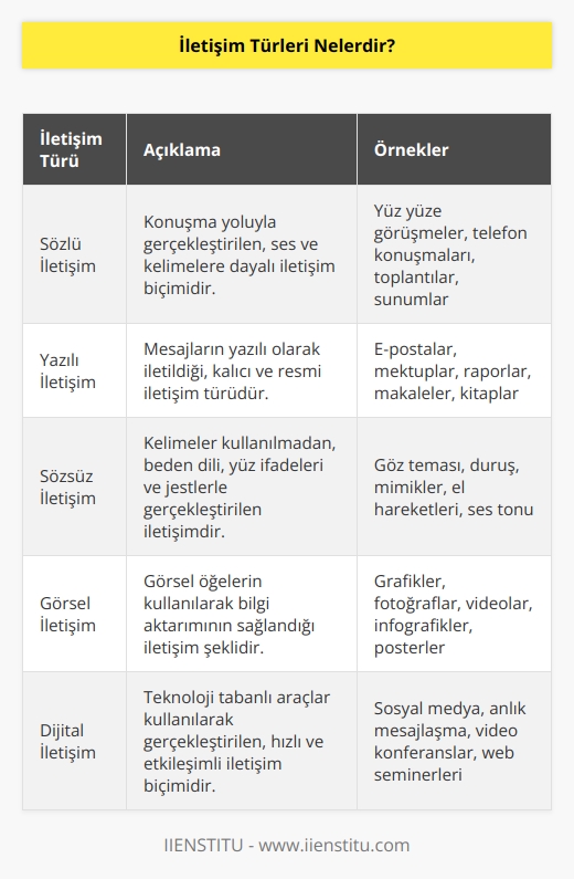 Sözlü, yazılı ve sözsüz olarak üçe ayırabiliriz.