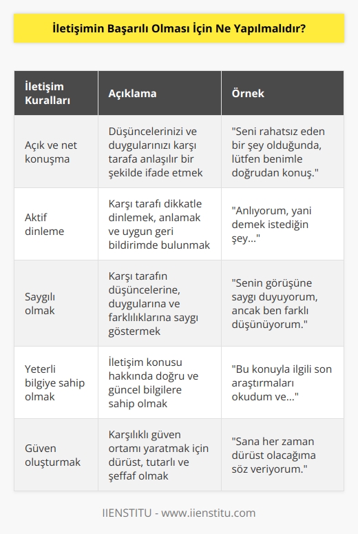 1. İletişimde açık ve net konuşmak önemlidir.  2. İletişimde tarafların birbirini dinlemesi ve anlaması sağlanmalıdır.  3. Gereksiz tartışmaların ve çekişmelerin önlenmesi gerekmektedir.  4. İletişimde tarafların karşılıklı olarak saygılı olması gerekmektedir.  5. İletişimin konusu hakkında yeterli bilgiye sahip olmak önemlidir.  6. İletişimde karşılıklı güven sağlanmalıdır.  7. İletişimin aynı dili konuşma ve anlama şeklinde olması gerekmektedir.  8. İletişimde tarafların çıkarlarını karşılaştırarak uyumlu bir çözüm bulunması gerekir.  9. İletişimin sürekli olarak korunması ve geliştirilmesi önemlidir.