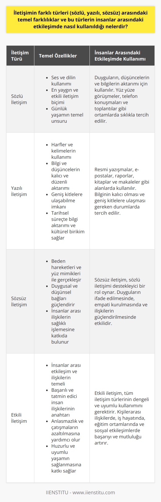 İletişimin Türleri: Sözlü, Yazılı ve Sözsüz İletişim  İletişim, iki varlık arasındaki duygu, düşünce ve bilgi alışverişidir ve insanlar arasında etkileşimin temel yoludur. İnsanların kendilerini ifade etme biçimleri farklılık gösterse de içinde sözlü, yazılı ve    türleri bulunmaktadır. Bu yazıda, iletişimin farklı türleri arasındaki temel farklılıklar ve bu türlerin insanlar arasındaki etkileşimde nasıl kullanıldığı ele alınacaktır.  Sözlü İletişim: Dil ve Sesin Kullanımı  Sözlü iletişim, sesin ve dilin kullanıldığı   dür. İnsanlar en çok konuşarak iletişim kurmakta ve düşüncelerini, duygularını, bilgilerini aktarmaktadır. Sözlü iletişim, iletişimin en yaygın ve etkili biçimidir ve günlük yaşamlarımızın temel bir unsuru olarak kabul edilmektedir.  Yazılı İletişim: Harfler ve Kelimelerle İfade  Yazılı iletişim, harflerin ve kelimelerin kullanılmasıyla gerçekleştirilen dür. Kitaplar, dergiler, afişler ve mektuplar gibi pek çok örnekle karşılaşılabilir.   , bilgi ve düşüncelerin kalıcı, düzenli ve daha geniş kitlelere ulaşabilmesidir. Ayrıca, yazılı iletişim sayesinde tarihsel süreçler boyunca bilgi aktarımı ve kültürel birikim sağlanmıştır.  Sözsüz İletişim: Görüntü ve Hareketlerle İletişim Kurma  Sözsüz iletişim, yazı ya da sesin kullanılmadığı, beden hareketleri ve yüz mimikleri ile gerçekleşen iletişim türüdür. Görüntü ve hareketlerin ön planda olduğu bu iletişim biçimi, insanlar arasındaki duygusal ve düşünsel bağları güçlendirmekte ve insanlararası ilişkilerin sağlıklı işlemesine katkıda bulunmaktadır.  İletişimin Etkin Kullanımı: İnsanlararası Etkileşim ve İlişkiler  İnsanlar, duygu ve düşünce alışverişinde bulunarak iletişim kurma ihtiyaçlarını karşılarlar. Toyluluklar ve aile ortamında, iş ve eğitim hayatında, sosyal ve kültürel faaliyetlerde, kısacası yaşamlarının her alanında etkili iletişim, başarılı ve tatmin edici insan ilişkilerinin olmazsa olmaz şartıdır. İletişimin türlerini ve kullanım biçimlerini bilerek, insanlararası etkileşimin ve ilişkilerin güçlendirilmesine, anlaşmazlık ve çatışmaların azaltılmasına, huzurlu ve uyumlu yaşamın sağlanmasına katkı sağlamak mümkündür.  Sonuç olarak, iletişimin farklı türleri arasındaki temel farklılıklar ve bu türlerin insanlar arasındaki etkileşimde nasıl kullanıldığı, insan ilişkilerinde ve sosyal hayatın düzgün işlemesi için büyük öneme sahiptir. İletişim becerilerini geliştirerek, yaşamlarımızı daha başarılı ve mutlu bir hale getirebiliriz.