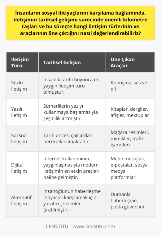 İletişimin Tarihsel Gelişimi ve Araçları  İletişim, insanların duygu, düşünce ve bilgi aktarımı sürecidir ve sosyal ihtiyaçların karşılanmasında önemli bir rol oynamaktadır. İletişim hali; ruhsal ve bedensel ihtiyaçları doğrultusunda kendini gösterir ve genellikle konuşma, jest ve mimikler aracılığıyla gerçekleşir. İnsan tarihinde bilgi, haset ve düşünceleri paylaşmanın önemli araçlarından biri olan   ni; sözlü, yazılı ve sözsüz olarak üçe ayırabiliriz.  Sözlü iletişim, insanların genellikle en çok kullandığı iletişim türü olup ses ve dil aracılığıyla gerçekleşir. Ancak iletişim sadece konuşmayla sınırlı değildir. Kullanılan harfler ve kelimeler de güçlü bir iletişim aracıdır. İnsanlık tarihi boyunca yazılı iletişim; kitaplar, dergiler, afişler ve mektuplar gibi çok çeşitli biçimlerde kullanılmıştır. Öte yandan, yazı ve ses olmadan gerçekleştirilen sözsüz iletişimde ise görüntü ve beden hareketleri ön plana çıkar. Trafik işaretlerinden mimiklere kadar birçok şey, içerdikleri mesajları iletme yeteneğine sahiptir.  İletişimin tarih öncesi çağlardan bu yana gelişimine baktığımızda, ilk iletişim çabaları mağaraların duvarlarına yapılan resimlerdir. Sümerlilerin yazıyı kullanmaya başlamasıyla birlikte iletişim araçları çeşitliliği artmıştır. Ayrıca, dumanla haberleşme ve posta güvercini gibi eski teknikler, insanoğlunun haberleşme ihtiyacını karşılamak için yaratıcılığın çarpıcı örneklerini sunar.  Dünyamız internet sayesinde daha da küçüldü ve böylelikle iletişim kurmak daha da kolay hale geldi. Bu süreçte iletişim araçlarından hangilerinin öne çıktığına bakıldığında, elbette dijital teknolojinin büyük bir role sahip olduğunu görürüz. İnternet kullanımının yaygınlaşmasıyla birlikte, metin mesajları, e-postalar ve sosyal medya platformları modern iletişimin en etkin araçları haline gelmiştir. Ancak bu tarihsel dönüşüm sürecinde, iletişim kurma ihtiyacının temelinde hiçbir değişiklik olmamıştır.    Sonuç olarak, insanların sosyal ihtiyaçlarını karşılamada iletişimin önemli bir araç olduğunu ve iletişim araçlarının tarih boyunca nasıl evrildiğini görmekteyiz. Bu süreçte, hangi iletişim türünün veya aracının öne çıktığı önemli değil, asıl mesele iletişimin, insanın sosyal ihtiyaçlarını karşılama bağlamında vazgeçilmez bir araç olmasının anlaşılmasıdır.