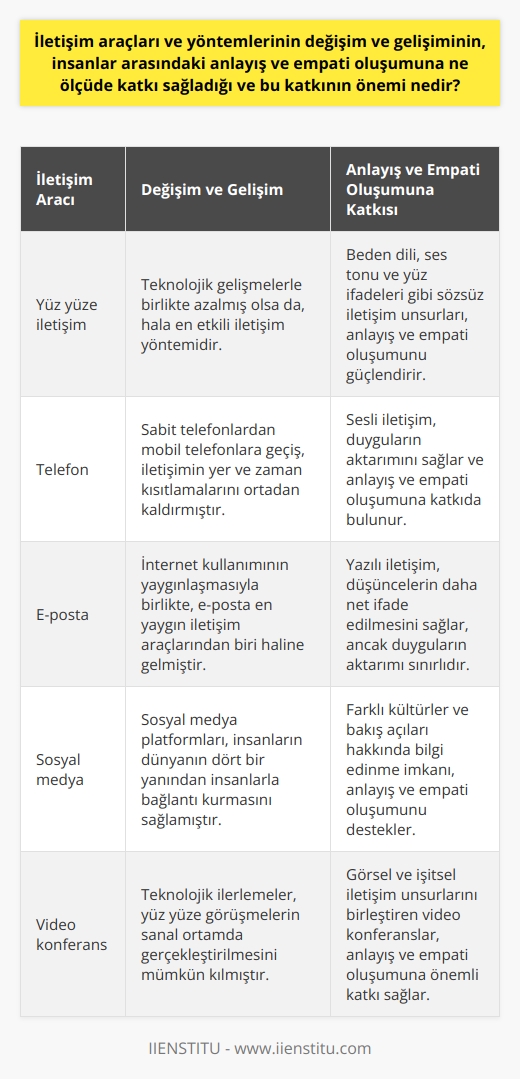 İletişim araçları ve yöntemlerinin değişimi ve gelişimi, insanlar arasındaki anlayış ve empati oluşumunu önemli ölçüde etkilemiştir. İnsanların anlayış ve empati yeteneklerini geliştirmesi, sanıldığından çok daha karmaşık bir süreci içerir ve bu süreçte iletişim araçlarının ve yöntemlerinin rolü büyüktür.  İlk olarak, iletişim araçlarının ve yöntemlerinin değişimi, kişiler arasında daha kolay bir dile getirme ve anlama yeteneğine yol açmıştır. Bu, bireylerin bir diğerini daha iyi anlamasını ve empatik olmasını teşvik etmiştir. İkincil olarak, iletişim teknolojilerinin gelişimi, kişilerin farklı kültürler ve bakış açıları hakkında bilgi edinmesini ve böylece daha geniş bir anlayış ve empati sağlayacak bir vizyona sahip olmasını kolaylaştırmıştır.  Bu değişim ve gelişimin önemi, bireylerin anlayış ve empati yeteneğinin toplumsal uyum ve işbirliği için önemli olduğu gerçeği ile daha da belirgin hale gelmektedir. İçinde yaşadığımız küresel toplumda, farklılıkların ve anlaşmazlıkların sürekli bir kaynak olduğu bir dünyada, bireylerin farklı bakış açılarını anlaması ve kabul etmesi gerekmektedir. Bu da ancak etkili    ile mümkün olabilir.   Sonuç olarak, iletişim araçlarının ve yöntemlerinin değişim ve gelişimi, bireyler arasındaki anlayış ve empati oluşmasına büyük katkı sağlamıştır. Bu katkı, içinde yaşadığımız toplumun işleyişinde çoğu zaman göz ardı edilen ancak son derece önemli bir unsur olan anlayış ve empati yeteneğinin geliştirilmesinde kritik bir öneme sahiptir.  Bu nedenle, iletişim araçları ve yöntemlerinin gelişmesine ve bireyler arasındaki anlayış ve empati oluşumuna daha fazla önem verilmelidir.