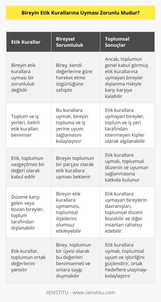 Birey olarak kimsenin etik kurallarına uyma gibi bir zorunluluğu yoktur. Fakat toplum ve çalışılan yerlerde etik kuralları yer alır. Bunlara uymayan kişi sürekli dışlanacaktır. Düzene karşı gelen veya bozan bireyi kimse istemez. Etik toplumun vazgeçilmez bir değeri olarak kabul edilir. Toplumun bir parçası olarak bu kurallara kişinin uyması gerekir. 