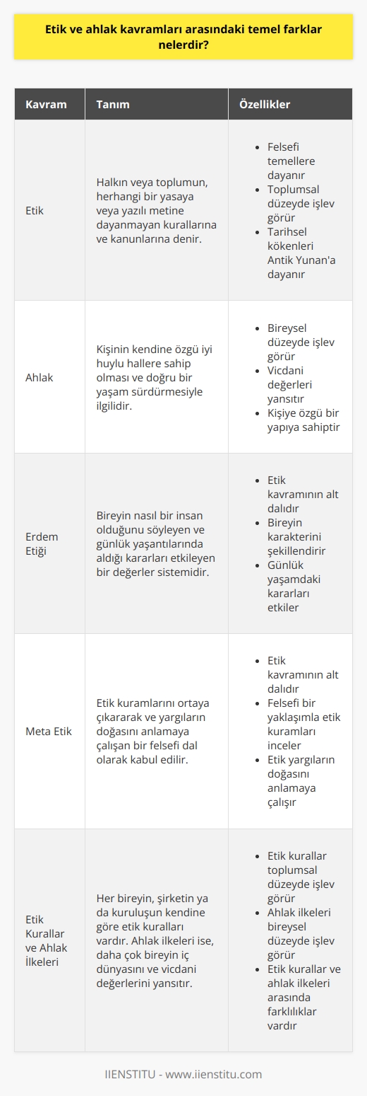 Etik ve Ahlak Kavramlarının Farkları  Etik ve ahlak kavramları, özellikle günlük konuşmalarda sıklıkla eş anlamlı olarak kullanılır. Ancak bu iki kavramın temel farklarını incelediğimizde, aslında aralarında önemli ayrımlar olduğunu görürüz.  Etik Kavramı ve Tanımı  Öncelikle etik kavramından bahsetmek gerekirse, etik, halkın veya toplumun, herhangi bir yasaya veya yazılı metine dayanmayan kurallarına ve kanunlarına denir. Bu noktada, ahlak kavramıyla etik sıkça karıştırılır. Ahlak, kişinin kendine özgü iyi huylu hallere sahip olması ve doğru bir yaşam sürdürmesiyle ilgilidir. Ahlak bilimine etik baktığı bilinir, ve bu nedenle bu iki kavramın yakınlığı kafa karışıklığına yol açabilir.  Tarihsel Kökenler ve Felsefi Bağlam  Etik terimi ilk olarak Yunanistanda ortaya çıkmış olup, felsefi düşüncelere kapılarak etik üzerinde kafa yormuş olan Sokrates, Platon, Aristoteles ve Epiküros gibi filozoflara ev sahipliği yapmıştır. Bu bağlamda, etik kavramının tarihsel olarak köklü bir geçmişi bulunmaktadır.  Etik ile İlgili Alt Kavramlar  Etik kavramıyla birlikte karşımıza çıkan diğer kelimeler erdem etiği ve meta etik olarak öne çıkar. Erdem etiği, bireyin nasıl bir insan olduğunu söyleyen ve günlük yaşantılarında aldığı kararları etkileyen bir değerler sistemidir. Meta etik ise, etik kuramlarını ortaya çıkararak ve yargıların doğasını anlamaya çalışan bir felsefi dal olarak kabul edilir. Bu iki alt kavram, etik ile ahlak arasındaki farkı daha net ortaya koyar.  Etik Kurallar ve Ahlak İlkeleri  Etik kurallarının ne olduğuna dair genel bir kavram yüklemek zor olsa da, her bireyin, şirketin ya da kuruluşun kendine göre etik kuralları vardır. Ayrıca, toplumun içinde ayrı bir etik kuralları da yer almaktadır. Ahlak ilkeleri ise, daha çok bireyin iç dünyasını ve vicdani değerlerini yansıtan ve kişiye özgü bir yapıya sahiptir.  Sonuç olarak, etik ve ahlak kavramları arasındaki temel farklar, kavramların tarihsel ve felsefi kökenleri, alt kavramlar ve hangi ölçüde toplumsal veya bireysel düzeyde işlev gördükleri ile ilgilidir. Bu farklılıkların bilincinde olarak, bu iki kavramı daha doğru bir şekilde kullanmak ve anlamak mümkün hale gelir.