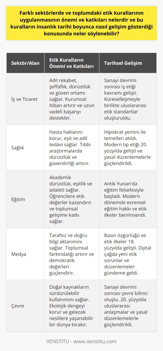 Etik Kurallarının Önemi ve Katkıları  Etik kurallar, hem farklı sektörlerde hem de toplumun genelinde önemli bir rol oynar. Bu kurallar doğruluk, adil olmak, dürüstlük, saygı ve güven gibi temel değerlere dayanır ve insanların, şirketlerin ve toplumun daha uyumlu ve adil bir şekilde yaşamasına katkı sağlar. Dahası, etik kurallar insan haklarını, iş ve ticaret ilişkilerini, ve çevreyi koruma gibi geniş kapsamlı alanlarda işlev görür. Bu nedenle, etik kuralların uygulanması ve benimsenmesi toplumsal ve ekonomik açıdan önemlidir.  İnsanlık Tarihi Boyunca Etik Kuralların Gelişimi  Etik kavramı, tarih boyunca farklı toplumlar ve felsefe dışında da kültürel ve dini değerlerle şekil almıştır. Antik Yunanistandan başlayarak, etik ve ahlak kavramları felsefenin önemli bir geçmişi mevcut olup, filozoflar aracılığıyla geliştirilmiştir. Başta Sokrates, Platon ve Aristoteles gibi önemli filozoflar, etiğin temel prensiplerini ve değerlerini ortaya koymuş ve bunların insan yaşamındaki önemine dikkat çekmişlerdir.  Orta Çağda ise İslam, Hristiyanlık ve Yahudilik gibi önemli dinlerin etkisiyle, etik kuralların ve değerlerin daha dini ve teolojik bir temele dayandığı görülür. Bu dönemde dini ahlak ve etik öğretiler, insan yaşamında ve toplumsal ilişkilerde daha belirgin bir rol oynamıştır.   Modern dönemde ise, daha evrensel ve geniş kapsamlı bir etik anlayışı ortaya çıkmıştır. Ülkeler ve uluslararası toplum, insan hakları, eşitlik, adalet ve sürdürülebilirlik gibi ortak değerler üzerinden etik kurallar geliştirmeye başlamışlardır. Ayrıca iş ve ticaret dünyasında da etik uygulamaların önemi giderek artarken, şirketler ve sektörler arası etik kuralları daha yaygınlaşmıştır.  Sonuç olarak, etik kuralların insanlık tarihi boyunca sürekli gelişim göstermiştir ve topluma olumlu katkılarda bulunarak uyumlu ve adil bir şekilde yaşanmasını sağlamıştır. Günümüzde ise etik kurallar, çok daha geniş bir alanda uygulanmakta ve sektörlerarası işbirliğini ve sosyal uyumu desteklemektedir. Özellikle hızla globalleşen dünyada, etik kurallarının önemi ve katkıları yaşamın her alanında belirginleşmektedir.