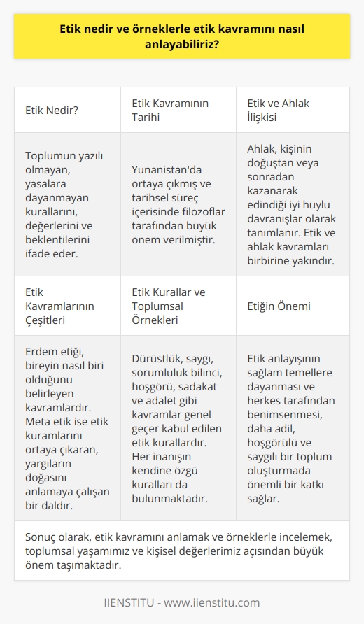 Etik Kavramının Anlaşılması ve Örneklerle İncelenmesi    ?  Etik, toplumun yazılı olmayan, yasalara dayanmayan kurallarını, değerlerini ve beklentilerini ifade etmektedir. Etik kavramı, Yunanistanda ortaya çıkmış ve tarihsel süreç içerisinde filozoflar tarafından büyük önem verilmiştir. Sokrates, Platon, Aristoteles ve Epiküros bu filozoflardan sadece bazılarıdır.  Etik ve Ahlak  Etik ve ahlak kavramları sıklıkla birbirleriyle karıştırılabilir. Ancak, etik kavramının Türkçedeki eş anlamlısı olan ahlak, kişinin doğuştan veya sonradan kazanarak edindiği iyi huylu davranışlar olarak tanımlanır. Ahlak biliminin de etik incelemesi, bu kavramların birbirine yakın olduğunu göstermektedir.  Etik Kavramlarının Çeşitleri  Etik kavramını daha iyi anlamak için erdem etiği ve meta etik gibi diğer kelimeleri incelemekte fayda vardır. Erdem etiği, bireyin nasıl biri olduğunu belirleyen kavramlardır ve yaşantımızda günlük yaptığımız işleri, teorik ve pratik eylemleri oluşturur. Meta etik ise etik kuramlarını ortaya çıkaran, yargıların doğasını anlamaya çalışan ve bildirimleri ortaya çıkaran bir daldır.  Etik Kurallar ve Toplumsal Örnekleri  Etik kurallarını anlamak için, toplumda ve farklı şirketlerde veya kuruluşlarda uygulanan etik kuralları incelemek önemlidir. Herkesin kendi etik değerleri olduğu kadar, belli başlı etik kurallar da her yerde geçerlidir. Özellikle dini inanışlara dayalı olarak, her inanışın kendine özgü kuralları bulunmaktadır.   Genel geçer kabul edilen etik kurallar arasında dürüstlük, saygı, sorumluluk bilinci, hoşgörü, sadakat ve adalet gibi kavramlar yer alır. Her birey ve toplum için bu kuralların önemi büyük olup, sağlıklı ve uyumlu bir yaşam sürdürmek için herkesin bu değerlere uyması beklenir.  Sonuç olarak, etik kavramını anlamak ve örneklerle incelemek, toplumsal yaşamımız ve kişisel değerlerimiz açısından büyük önem taşımaktadır. Etik anlayışının sağlam temellere dayanması ve herkes tarafından benimsenmesi, daha adil, hoşgörülü ve saygılı bir toplum oluşturmada önemli bir katkı sağlayacaktır.