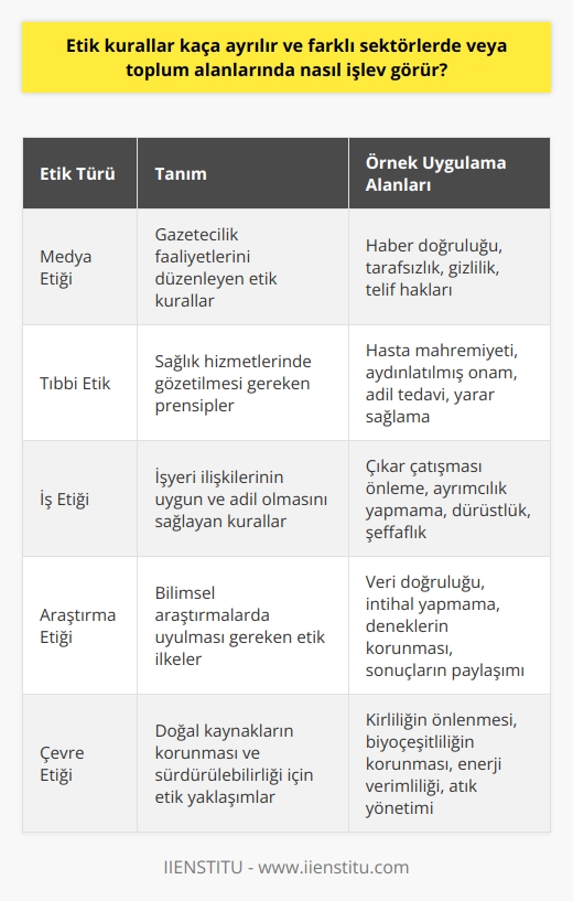 Etik Kuralların Ayrılığı ve Farklı Sektörlerdeki İşlevi  Ülkemizde etik kavramı ve etik kuralları hakkında genellikle yüzeysel bilgilere sahip olunsa da, bu kavramlar toplum alanlarında ve farklı sektörlerde önemli işleve sahiptir. Etik, toplumun yasalara veya yazılı metinlere dayanmayan kurallarını ve kanunlarına ifade eder. Etik kurallarının her birey, şirket veya kuruluş için farklılık gösterebilirken, belli başlı temel kurallar her yerde geçerlidir.  Etik ve Ahlak Arasındaki Bağ  Etik ve ahlak kavramları, birçokları için karmaşıklık yaratabilir. Ahlak, kişinin adalet ve dürüstlük gibi iyi huylu hallerine işaret ederken, etik bu iyi huylu hallerin toplum genelinde nasıl kabul gördüğü ile ilgili bir bilimdir. Dolayısıyla, etik ve ahlak arasında yakın bir bağ vardır, ancak bu iki kavramın ayrı ayrı işlevleri bulunmaktadır.  Etik Kavramlarının Gelişimi  Etik terimi ve düşüncesi ilk olarak antik Yunanistanda ortaya çıkmıştır. Sokrates, Platon, Aristoteles ve Epiküros gibi filozoflar etik üzerinde önemli çalışmalar yapmışlardır. Bu filozofların çalışmaları ile etik kavramının temelleri oluşmuştur ve günümüzde etik kurallarının çerçevesi çizilmiştir.  Etik Kurallarının İşlevi ve Farklı Sektörlerdeki Uygulamaları  Etik kuralları, farklı sektörlerde ve toplum alanlarında işlev görür. Örneğin, medya etiği gazetecilik faaliyetlerini düzenlerken tıbbi etik, sağlık hizmetlerinde gözetilmesi gereken prensipleri tanımlar. Aynı şekilde iş dünyasında, iş etiği işyeri ilişkilerinin uygun ve adil olmasını sağlar. Etik kurallar, insanların ve organizasyonların toplumun beklentilerine uygun davranmasını teşvik eder ve toplumsal uyumun sağlanmasına katkıda bulunur.  Sonuç olarak, etik kuralları anlamak ve uygulamak, toplumsal düzeyde ve farklı sektörlerde önemlidir. Çünkü etik kurallar, adil ve uyumlu bir toplumun oluşması için gerekli temel değerleri temsil eder. Bu nedenle, etik ve ahlak kavramlarını anlamak ve etik kurallara uygun davranmak, hem bireylerin hem de organizasyonların başarılı ve saygın bir konuma ulaşmasına katkı sağlamaktadır.