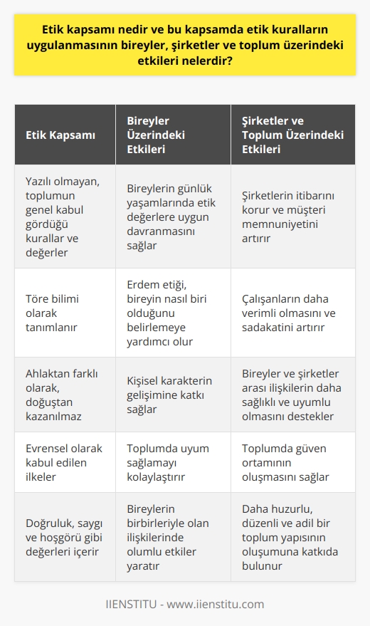 Etik Kavramı ve Kuralları  İlk olarak, etik kavramına değinmek gerekirse, etik; halkın ya da toplumun, herhangi bir yasaya veya yazılı metine dayanmayan kurallarına ve kanunlarına denir. Etik ve ahlak kavramları sıklıkla birbirine karıştırılır, ancak bu kavramlar arasında önemli farkları olduğunu bilmemiz gerekiyor. Ahlak, kişinin doğuştan ya da daha sonradan kazandığı iyi huylu halleri ifade ederken, etik köken olarak daha çok töre bilimi olarak tanımlanır.  Etik Kurallar ve Bireyler Üzerindeki Etkileri  Etik kurallar, bireylerin yaşamlarında karşılaştıkları günlük işlerde, teorik ve pratik eylemlerinde etik değerlere uygun bir şekilde davranmasını sağlar. Erdem etiği bu bağlamda önemli bir kavramdır ve bireyin nasıl biri olduğunu belirlemeye yardımcı olur. Bireylerin etik değerlere uygun olarak hareket etmesi, hem kişisel karakterlerinin daha iyi oluşması hem de toplumda uyum sağlamaları açısından önemlidir.  Etik Kurallar ve Şirketler Üzerindeki Etkileri  Şirketler ve kuruluşlar için de etik kurallar büyük önem taşır. Her şirketin kendine göre etik kuralları olmakla birlikte, belli başlı kurallar her şirket için geçerli olmalıdır. Şirketlerin etik kurallara uyum sağlaması, kurumun itibarının korunması ve müşteri memnuniyeti açısından önemlidir. Ayrıca, etik kurallara uygun ortamlarda çalışanlar daha verimli olabilir ve şirketin çalışan memnuniyeti ve sadakati artar.  Etik Kurallar ve Toplum Üzerindeki Etkileri  Toplum genelinde etik kuralların uygulanması, bireyler ve şirketler arası ilişkilerin daha sağlıklı ve uyumlu olmasını sağlar. Topluluk içinde ayrı bir dizi etik kurallar da yer alır ve bu kuralların gözetilmesi, toplumda huzur, düzen ve adaletin sağlanmasına yardımcı olur. Etik kurallar, toplumda güven ortamının oluşmasını destekler ve bireylerin birbirleri ile olan ilişkilerinde doğruluk, saygı ve hoşgörü gibi değerlerin ön plana çıkmasına katkı sağlar.  Sonuç olarak, etik kapsamının ve kurallarının uygulanması bireyler, şirketler ve toplum üzerinde olumlu etkiler yaratır. Etik değerlerin önemsenmesi ve bu değerlere uygun hareket edilmesi, hem kişisel düzeyde hem de toplumsal ilişkilerde iyi bir uyum sağlar ve bu sayede daha huzurlu, düzenli ve adil bir toplum yapısının oluşumuna katkıda bulunur.