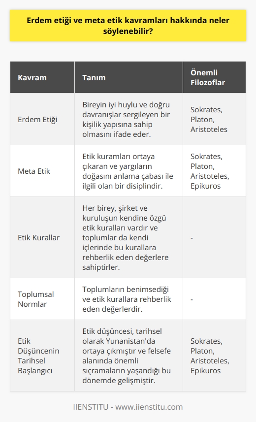 Erdem Etiği ve Meta Etik Kavramları  Erdem etiği ve meta etik, etik alanında sıkça karşılaştığımız iki önemli kavramdır. İlk olarak, erdem etiği kavramına değinelim. Erdem etiği, bireyin iyi huylu ve doğru davranışlar sergileyen bir kişilik yapısına sahip olmasını ifade eder. Başka bir ifadeyle, erdem etiği yaşamımızda günlük yaptığımız işlerde, teorik ve pratik eylemlerde gösterdiğimiz doğruluk ve dürüstlükle ilgilidir. Yunan filozofları tarafından ortaya atılan bu kavram, insanın içinde doğuştan gelen veya daha sonradan kazandığı meziyetlerle ilişkilidir.  Meta etik ise, etik kuramları ortaya çıkaran ve yargıların doğasını anlama çabası ile ilgili olan bir disiplindir. Anlatım bildirimlerini ve etik kurallara dair normlarını ele alan meta etik, etik düşüncenin dört ana kolundan biri olarak kabul edilmektedir. Filozoflar tarafından ortaya atılan bu kavram, etik değerlerin ve kuralların doğası ve anlamına dair felsefesel bir analiz sunar.  Etik Kurallar ve Toplumsal Normlar  Her birey, şirket ve kuruluşun kendine özgü etik kuralları vardır ve toplumlar da kendi içlerinde bu kurallara rehberlik eden değerlere sahiptirler. Etik kuralları evrensel düşündüğümüzde, doğruluk, dürüstlük, adalet ve saygı prensipleri her yerde büyük oranda benimsenmektedir. Bunlara dini açıdan da değerlendirebiliriz, çünkü her inanışın kendi içinde benzer kuralları ve değerleri barındırdığı görülmektedir.  Erdem Etiği ve Meta Etik Kavramlarının Tarihsel Başlangıcı  Erdem etiği ve meta etik kavramları, tarihsel olarak Yunanistanda ortaya çıkmıştır. Felsefe alanında önemli sıçramaların yaşandığı bu dönemde, Sokrates, Platon, Aristoteles ve Epiküros gibi filozoflar etik üzerine derin düşüncelere müracaat etmişlerdir. Etik kuramının bugüne kadar uzanan köklü bir tarihi olması bu filozofların değerli katkıları ve derin düşünceleri sayesinde mümkün hale gelmiştir.  Sonuç olarak, erdem etiği ve meta etik, etik alanında sıkça rastladığımız ve etik değerlerin doğası üzerine düşünceler sunan önemli kavramlardır. İlk olarak Yunanistanda ortaya çıkan etik düşüncesi, tarih boyunca farklı kültür ve toplumlar tarafından da benimsenip, yaşamımızı şekillendiren temel değerler haline gelmiştir.