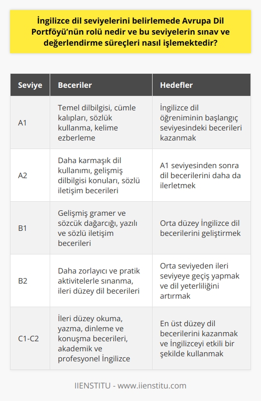 Avrupa Dil Portföyünün İngilizce Dil Seviyelerini Belirlemedeki Rolü  Avrupa Dil Portföyü (ADP), İngilizce dil seviyelerini belirleyen ve düzenleyen temel bir kaynaktır. ADPnin amacı, dil öğrenme süreçlerini iyileştiriyor farklı seviyeleri tanımlamaktır. Bu seviyeler A1, A2, B1, B2, C1 ve C2 olarak adlandırılır. Her seviye belirli dil becerileri ve hedeflerine sahip olup, dil öğrenenler seviyelerini yükseltmek için bir sonraki seviyeye yönlendirilir.  Sınav ve Değerlendirme Süreçleri  İngilizce dil seviyelerini belirlemek için kullanılan sınav ve değerlendirme süreçleri, öncelikle IELTS, TOEFL ve Cambridge English gibi uluslararası sınavlara dayanmaktadır. Bu sınavlar, öğrencilerin dil becerilerini objektif ve güvenilir bir şekilde ölçmeye yarar. Sınavların zorluk seviyesi genellikle öğrencinin mevcut dil seviyesine göre artar ve bu sayede her bir dil seviyesi için öğrencinin başarı ve ilerlemesini değerlendirebilir.  Yeni Başlayan Seviyeler: A1 ve A2  A1, İngilizce dil öğrenmenin başlangıç seviyesidir. Bu seviyede öğrenciler temel dilbilgisi, cümle kalıpları, sözlük kullanma ve kelime ezberleme gibi önemli becerileri öğrenirler. A1 seviyesi tamamlandığında, A2 seviyesine geçilir. A2 seviyesinde, öğrenciler daha karmaşık dil kullanımı ve dilbilgisi konularını ele alırken,   ni de geliştirirler.  Orta Seviyeler: B1 ve B2  B1 ve B2 seviyeleri, İngilizce dil becerilerini daha fazla ilerletmeyi amaçlar. Bu seviyelerde öğrenciler, daha gelişmiş gramer ve sözcük dağarcığı öğrenir, yazılı ve ni geliştirirler. Orta seviye öğrencilerinin başarılı olabilmesi için zorlayıcı ve pratik aktivitelerle sınanmaları gerekir.  İleri Seviyeler: C1 ve C2  C1 ve C2 seviyeleri, dil öğrenmedeki en üst düzey dil becerilerini temsil eder. Bu seviyelerde öğrencilere, ileri düzey okuma, yazma, dinleme ve konuşma becerileri kazandırılır. C1 ve C2 seviyesindeki öğrenciler, akademik ve profesyonel alanlarda kullanılan İngilizceyi anlamak ve kullanmak için gereken yeterliliklere sahip olurlar.  Sonuç  İngilizce dil seviyelerini belirlemede Avrupa Dil Portföyü önemli bir rol oynar. Bu seviyeleri tanımlayarak, öğrencilerin dil becerilerini geliştirmelerine yardımcı olur ve dil öğrenme sürecini daha başarılı hale getirir. Sınav ve değerlendirme süreçleri ise, bu seviyelerin belirlenmesi ve öğrencilerin ilerlemesinin ölçülmesi için gereklidir. Her seviye, dil öğrenenlerin İngilizceyı etkili bir şekilde kullanmalarını sağlayacak dil becerilerini ve hedeflerini belirler.