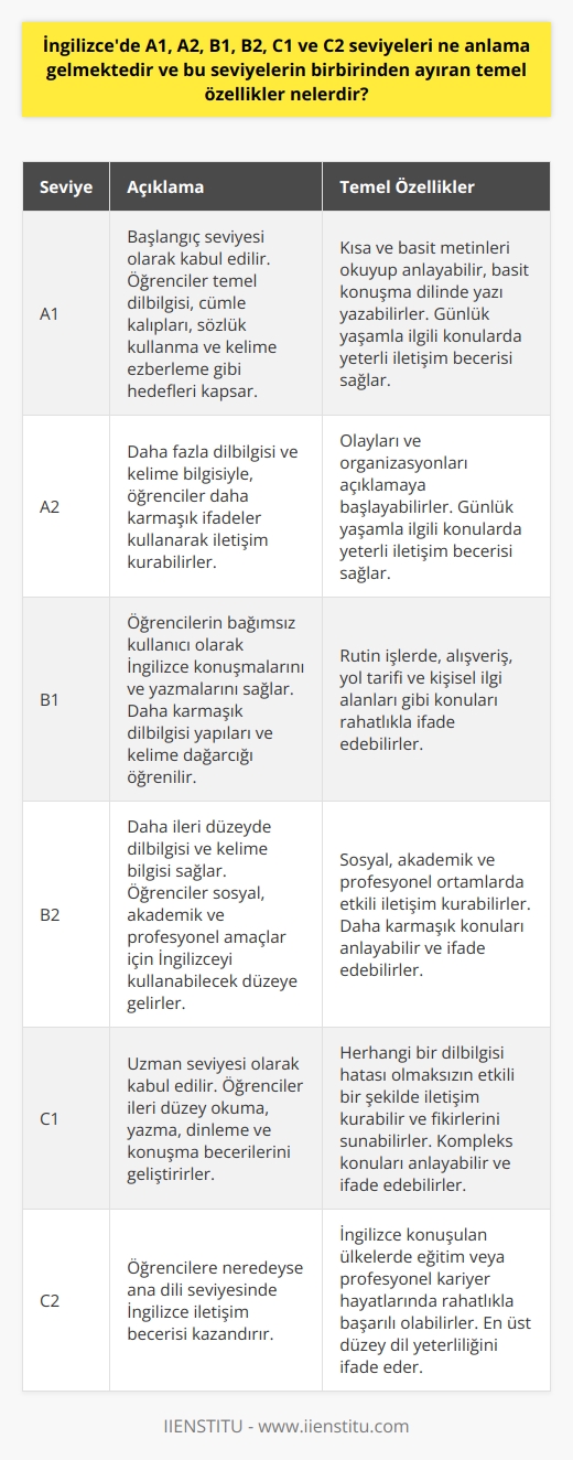 İngilizce Dil Seviyeleri ve Temel Özellikleri  İngilizce dil yeterlilik seviyeleri, dünya ortak dili haline gelen ve farklı seviyelerle öğrenilen İngilizcede, belirli bir ölçüde iletişim ve bilgi alışverişi sağlama becerisini ifade eder. Bu seviyeler Avrupa dil portföyü tarafından belirlenerek, A1, A2, B1, B2, C1 ve C2 olmak üzere altı ana seviyeye ayrılmaktadır. Her seviyenin kendine özgü hedefleri ve özellikleri vardır.  Başlangıç Seviyeleri: A1 ve A2  A1 seviyesi, başlangıç seviyesi olarak kabul edilir ve öğrencilerin temel dilbilgisi, cümle kalıpları, sözlük kullanma ve kelime ezberleme gibi İngilizce öğrenme hedeflerini kapsar. A1 seviyesini tamamlayan öğrenciler, İngilizcede kısa ve basit metinleri okuyup anlayabilir ve basit konuşma dilinde yazı yazabilirler. A2 seviyesinde ise, daha fazla dilbilgisi ve kelime bilgisiyle, öğrenciler daha karmaşık ifadeler kullanarak iletişim kurabilirler ve olayları ve organizasyonları açıklamaya başlayabilirler. A1 ve A2 seviyeleri, özellikle günlük yaşamla ilgili konularda yeterli iletişim becerisi sağlar.  Orta Seviyeler: B1 ve B2  B1 seviyesi, öğrencilerin bağımsız kullanıcı olarak İngilizce konuşmalarını ve yazmalarını sağlar. Bu seviyede, daha karmaşık dilbilgisi yapıları ve kelime dağarcığı öğrenilir. B1 düzeyindeki öğrenciler, rutin işlerde, alışveriş, yol tarifi ve kişisel ilgi alanları gibi konuları rahatlıkla ifade edebilir. B2 seviyesi ise, daha ileri düzeyde dilbilgisi ve kelime bilgisi sağlar ve öğrenciler bu seviyede sosyal, akademik ve profesyonel amaçlar için İngilizceyi kullanabilecek düzeye gelirler.  Uzman Seviyeler: C1 ve C2  C1 ve C2 seviyeleri, uzman seviyesi olarak kabul edilir ve öğrencilerin ileri düzey İngilizce okuma, yazma, dinleme ve konuşma becerilerini geliştirmeyi amaçlar. C1 seviyesindeki öğrenciler, herhangi bir dilbilgisi hatası olmaksızın etkili bir şekilde iletişim kurabilir ve fikirlerini sunabilirler. C2 seviyesi ise, öğrencilere neredeyse ana dili seviyesinde İngilizce iletişim becerisi kazandırır. Bu seviyeye ulaşan öğrenciler, İngilizce konuşulan ülkelerde eğitim veya profesyonel kariyer hayatlarında rahatlıkla başarılı olabilirler.  Sonuç olarak, İngilizce öğrenirken farklı seviyelerin özelliklerini ve hedeflerini göz önünde bulundurmak önemlidir. İngilizce dil yeterlilik sınavları (IELTS, TOEFL ve Cambridge English gibi) ile de seviye belirlenerek, öğrencilere bu süreçleri tamamladıktan sonra seviyelerini gösteren sertifikalar verilir. Bu süreçte, seviye arttıkça sınav zorlukları da artar ve daha kapsamlı bilgi ve beceri gerektirir.