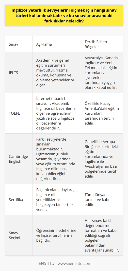 İngilizcenin yeterlilik seviyelerini ölçmek için çeşitli sınavlar kullanılmaktadır. Bu sınavlar arasında International English Language Testing System (IELTS), Test of English as a Foreign Language (TOEFL) ve Cambridge English bulunmaktadır. Bu sınavlar genel olarak yazma, okuma, konuşma ve dinleme yeteneklerini ölçer.   IELTS, özellikle Avustralya, Kanada, İngiltere ve Yeni Zelandadaki eğitim kurumları ve işverenler tarafından kabul edilen bir sınavdır. Akademik ve genel eğitim olmak üzere iki sürümü mevcuttur. Akademik sürüm, yükseköğretim veya profesyonel kayıtlar için genellikle tercih edilirken, genel eğitim sürümü, iş amaçlı veya göçmenlik başvuruları için daha uygun olanıdır.   TOEFL, özellikle Kuzey Amerikadaki eğitim kurumları tarafından tercih edilmekte olup, internet tabanlı bir sınavdır. TOEFL, akademik İngilizce dil becerilerini ölçerken, öğrencilerin yazılı ve sözlü İngilizce dil becerilerini yükseköğretim kurumları için değerlendirir.  Cambridge English sınavları, genellikle Euro Bölgesindeki eğitim kurumlarında ve İngiltere ve Avustralyanın bazı bölgelerinde tercih edilen bir sınavdır. Cambridge English sınavları, kullanıcıların belirli bir İngilizce yeterlilik seviyesini belgelemesine olanak sağlar. Farklı seviyelerde Cambridge sınavları bulunmaktadır; her biri, öğrencinin günlük yaşamında, iş yerinde veya bir eğitim ortamında İngilizce dilini nasıl kullanabileceğini değerlendiren bir dizi görev içerir.   Sonuç olarak, IELTS, TOEFL ve Cambridge English gibi İngilizce yeterlilik seviyesini belgeleyen sınavların her biri, değerlendirme formatları ve kabul edildikleri coğrafi bölgeler bakımından farklılık gösterebilir. Seçim, genellikle öğrencinin belirli bir hedefe ulaşma amaçlarına ve kişisel tercihlerine bağlıdır. Bu sınavlardan başarıyla geçen kişilere, seviyelerini gösteren bir sertifika verilir ve bu, İngilizce dil yeterliliklerini belgelenmesinde önemli bir adımdır.