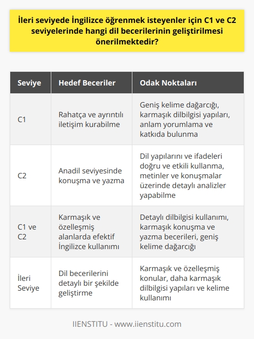 İleri seviyede İngilizce öğrenmeyi hedefleyenler için C1 ve C2 seviyeleri önerilmektedir. Bu seviyelerdeki dersler, daha karmaşık ve özelleşmiş konuları içerirler ve öğrencilerin dil becerilerini detaylı bir şekilde geliştirmesini sağlarlar. Diğer seviyelere kıyasla, bu seviyeler genellikle daha karmaşık dilbilgisi yapılarına ve kelime kullanımına odaklanır.  C1 seviyesinde öğrencilerin, İngilizce konuşulan bir ortamda rahatça ve ayrıntılı bir şekilde iletişim kurabilmesi beklenir. Öğrencilerin özel konularda geniş bir kelime dağarcığına sahip olmaları, anlamın doğru bir şekilde yorumlanabilmesi ve katkıda bulunabilmesi gerekmektedir. C1 seviyesinde ayrıca, geniş bir kelime dağarcığı ve karmaşık dilbilgisine odaklanılır.  C2 seviyesi ise bir dilin son derece yüksek bir seviyede kullanılmasını belirtir. Bu seviyedeki öğrencilerin neredeyse anadil gibi konuşabilmesi ve yazabilmesi beklenir. Öğrencilerin dil yapılarını ve ifadeleri doğru ve etkili bir şekilde kullanabilmeleri, metinler ve konuşmalar üzerinde detaylı analizler yapabilmeleri ve karmaşık, soyut konularda düşüncelerini etkili bir şekilde ifade edebilmeleri beklenir.  Sonuç olarak, ileri seviyede İngilizce öğrenmek isteyenler için C1 ve C2 seviyeleri önerilir. Bu seviyelerde, öğrencilerin detaylı dilbilgisi kullanımı, karmaşık konuşma ve yazma becerileri ve geniş bir   leri beklenir. İngilizce dil becerilerini ileri seviyeye taşımak, öğrencilere daha karmaşık ve özelleşmiş alanlarda İngilizceyi efektif bir biçimde kullanma becerisi kazandırır.
