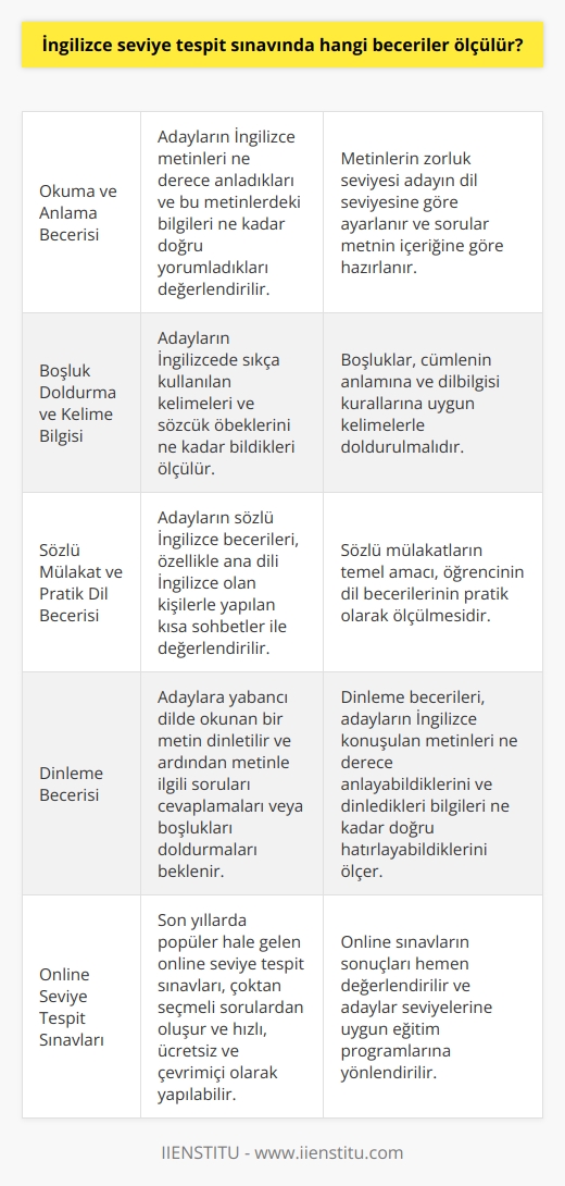 İngilizce Seviye Tespit Sınavında Ölçülen Beceriler  Yabancı dil öğrenmek isteyen adaylar için İngilizce seviye tespit sınavları önemli bir araçtır. Bu sınavlar sayesinde adayların dil bilgisi seviyeleri belirlenerek, uygun ders programları ve kaynaklar ile daha başarılı sonuçlar elde edilir. İngilizce seviye tespit sınavlarında ölçülen beceriler ise şu şekildedir:  Okuma ve Anlama Becerisi  İngilizce seviye tespit sınavlarında adayların okuma ve anlama becerileri ölçülür. Bu sayede adayların İngilizce metinleri ne derece anladıkları ve bu metinlerdeki bilgileri ne kadar doğru yorumladıkları değerlendirilir.  Boşluk Doldurma ve Kelime Bilgisi  Sınavlarda boşluk doldurma soruları ile adayların kelime yeterlilikleri test edilir. Adayların İngilizcede sıkça kullanılan kelimeleri ve sözcük öbeklerini ne kadar bildikleri bu kısımda ölçülür.  Sözlü Mülakat ve Pratik Dil Becerisi  Seviye tespit sınavlarında, adayların sözlü İngilizce becerileri de değerlendirilir. Özellikle ana dili İngilizce olan adaylarla yapılan kısa sohbetler, öğrencinin dil bilgisi hakkında yeterli geri dönüş sağlar. Sözlü mülakatlarda temel amaç; öğrencinin dil becerilerinin pratik olarak ölçülmesidir.  Dinleme Becerisi  Seviye tespit sınavlarında, adaylara yabancı dilde okunan bir metin dinletilir ve ardından metinle ilgili soruları cevaplamaları ya da boşlukları doldurmaları beklenir. Bu sayede adayların İngilizce konuşulan metinleri ne derece anlayabildikleri ve dinledikleri bilgileri ne kadar doğru hatırlayabildikleri ölçülür.  Online Seviye Tespit Sınavları  Son yıllarda, online seviye tespit sınavları da popüler hale gelmiştir. Çoktan seçmeli sorulardan oluşan bu testler hızlı, ücretsiz ve çevrimiçi olarak yapılabilmekte ve sonuçları hemen değerlendirilmektedir.  Özetle, İngilizce seviye tespit sınavlarının temel amacı adayın mevcut dil becerilerini belirlemek ve en uygun eğitim programını sağlamaktır. Bu sınavlar sayesinde adayların okuma, yazma, dinleme ve iletişim yetenekleri ölçülerek daha etkili bir öğrenim süreci planlanır.
