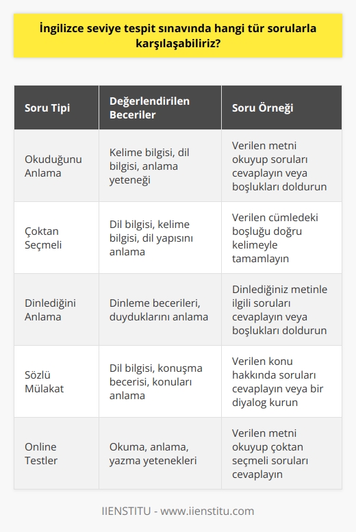 İngilizce seviye tespit sınavlarında, adayların dil yeteneklerini ölçen ve geniş bir yelpazeye yayılan bir dizi soru tipi bulunmaktadır. Bu sınavların temel amacı bireyin hangi dil düzeyinde olduğunu ve hangi materyallere ihtiyaç duyduğunu belirlemek ve bu bilgilere dayanarak en uygun eğitim programını belirlemektir.   Büyük oranda, İngilizce dil sınavları yazılı unsurları içerir ve adayın okuma, anlama ve yazma becerilerini test eder. Örneğin, adayın bir metni okuması ve daha sonra metin üzerine soruları yanıtlaması veya metindeki boşlukları doldurması istenebilir. Bu tür sorular, adayın İngilizce dilindeki kelime bilgisini, dil bilgisini ve anlama yeteneğini ölçer.  İngilizce seviye tespit sınavında sıklıkla karşılaştığımız diğer bir soru tipi olan çoktan seçmeli sorular, genellikle dil bilgisini ölçen bir özellik taşır. Bu tür sorular genellikle yanıt seçeneklerine dayalı ve genellikle, adayın dil bilgisini,   nı ve dil yapısını anlama yeteneğini ölçen bir yapıya sahiptir.  Sınavlarda genellikle öğrencilere İngilizce bir metin okutulur ve ardından bu metinle ilgili sorulara yanıt vermesi ya da metindeki boşlukları doldurması istenir. Bu tür bir sınav, adayın dinleme becerilerini ve duyduklarını ne kadar iyi anladığını ölçer.  Adayın dil becerilerini daha geniş bir yelpazede görmek için sıklıkla kullanılan diğer bir yöntem ise sözlü mülakattır. Sözlü mülakatlar genellikle basit sohbetlerden oluşur ve adayın dil bilgisini, sohbette yer alan konuları anlama yeteneğini ve konuşma becerisini ölçer.  Son olarak, online testler, adayın dil bilgisini hızlı ve etkin bir şekilde değerlendirme imkanı sağlar. Bu testler genellikle çoktan seçmeli sorulardan oluşur ve adayın okuma, anlama ve yazma yeteneklerini değerlendirir.   Sınavlarda başarılı olabilmek için adayların yeterli sayıda kelime bilmesi şarttır. Dil yeterliliğini ölçme amacı güden sınavlar adayın dil bilgisini, dil yapısını ve kelime dağarcığını değerlendirmeye odaklanır.  Genel olarak, İngilizce seviye tespit sınavlarında karşılaşılabilecek soruların çeşitliliği, dil yeteneği konusunda gerçekçi ve doğru bir değerlendirme yapma imkanını güçlendirir. Her soru tipi, adayın dil yeteneğinin farklı bir yönünü ölçer ve tüm sınav, adayın İngilizce dil becerilerinin kapsamlı bir resmini sunar. Gerekli bilgi ve donanımı sağladıktan sonra, adayın İngilizce öğrenme sürecinde başarı şansı önemli ölçüde artar.
