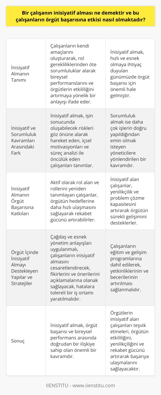 İnisiyatif Almanın Tanımı ve Örgüt Başarısına Etkisi  Hızlı ve esnek olmaya ihtiyaç duyulan günümüzde, inisiyatif almak ve örgüt başarısı arasındaki ilişki önemli hale gelmiştir. İnisiyatif almak, çalışanların kendi amaçlarını oluşturarak, rol gerekliliklerinden öte sorumluluklar alarak bireysel performanslarını ve örgütlerin etkililiğini artırmaya yönelik bir anlayışı ifade eder. Bu bakış açısı, çalışanlardan bağımsız düşünülemeyen örgütlerin işleyişini etkilemekte ve yapılan çalışmalarda kişisel performansın önemine dikkat çekmektedir.  İnisiyatif ve Sorumluluk Kavramları Arasındaki Fark  İnisiyatif almak, sorumluluk almak ile karıştırılan bir kavram olsa da anlam açısından farklı süreçler ifade etmektedir. İnisiyatif almak, işin sonucunda oluşabilecek riskleri göz önüne alarak hareket eden, içsel motivasyonları ve süreç analizi ile öncülük eden çalışanları tanımlamaktadır. Ancak sorumluluk almak, bu tür bir vurgu içermeyen, daha çok işlerin doğru yapıldığından emin olmak isteyen yöneticilere yönlendirilen bir kavramdır.  İnisiyatif Almanın Örgüt Başarısına Katkıları  İnisiyatif almış çalışanların örgüt başarısına etkisi, öncelikle örgütün etkililiğini artırıcı niteliktedir. Aktif olarak rol alan ve rollerini yeniden tanımlayan çalışanlar, örgütün hedeflerine daha hızlı ulaşmasını sağlayarak rekabet gücünü artırabilirler. Ayrıca, inisiyatif almanın örgüt başarısına olan katkılarından bir diğeri de yenilikçilik ve problem çözme kapasitesinin artmasıdır. İnisiyatif alan çalışanlar, zorlukları aşmak ve durumları geliştirmek için yeni yaklaşımlar ve stratejiler sunarak örgütün sürekli gelişimini desteklerler.  Örgüt İçinde İnisiyatif Almayı Destekleyen Yapılar ve Stratejiler  Örgütler, inisiyatif almayı teşvik etmek ve çalışanların yeteneklerini en iyi şekilde kullanmak için uygun yönetim stratejileri ve yapıları benimsemelidir. Öncelikle, klasik ve katı yönetim anlayışlarına göre hareket etmek yerine, çağdaş ve esnek yönetim anlayışları uygulanmalıdır. İkincil olarak, çalışanların inisiyatif almasını cesaretlendirecek, fikirlerini ve önerilerini açıklamalarına olanak sağlayacak, hatalara tolere edici bir iş ortamı yaratılmalıdır. Son olarak, örgüt içinde inisiyatif almayı sürekli kılmak adına çalışanları eğitim ve gelişim programlarına dahil ederek, yetkinliklerinin ve becerilerinin artırılması sağlanmalıdır.  Sonuç olarak, inisiyatif almak, örgüt başarısı ve bireysel performans arasında doğrudan bir ilişkiye sahip olan önemli bir kavramdır. Örgütlerin inisiyatif alan çalışanları teşvik etmeleri, örgütün etkililiğini, yenilikçiliğini ve rekabet gücünü artırarak başarıya ulaşmalarını sağlayacaktır.