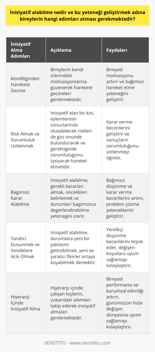 İnisiyatif alabilme, bireyin bir durumu bağımsızca değerlendirebilme ve harekete geçme yeteneği olarak tanımlanabilir. Ayrıca, belli bir zorluğu aşma ya da durumu geliştirmeye yönelik yeni ve yaratıcı stratejiler geliştirme yeteneğidir. İnisiyatif almanın geliştirilmesi, hem kişisel performansı artırmak hem de örgütsel etkinliği yükseltmek anlamına gelir.  İnisiyatif alabilme yeteneğinin gelişiminde, şu adımlar atılabilir:  1. Kendiliğinden Harekete Geçme: Bireylerin kendi içlerindeki motivasyonlarına güvenerek harekete geçmeleri gerekmektedir.  2. Risk Almak ve Sorumluluk Üstlenmek: İnisiyatif alan bir kişi, eylemlerinin sonuçlarında oluşabilecek riskleri de göz önünde bulundurarak ve gerektiğinde sorumluluğunu taşıyarak hareket etmelidir.  3. Bağımsız Karar Alabilme: İnisiyatif alabilme; gerekli kararları almak, öncelikleri belirlemek ve durumları bağımsızca değerlendirebilme yeteneğini içerir.  4. Yaratıcı Düşünmek ve Yeniliklere Açık Olmak: İnisiyatif alabilme, durumlara yeni bir yaklaşım getirebilmek, yeni ve yaratıcı fikirler ortaya koyabilmek demektir.  Hiyerarşi içinde çalışmakta olan kişilerin inisiyatif alma konusunda yukarıda belirtilen adımları atması gerekmektedir. Bu yolla, bireysel performanslarının ve dolayısıyla da çalıştıkları kurumların etkinliklerini artırabilirler. Eski ve klasik yönetim anlayışlarına yer vermeden, günümüzün hızla değişen ve esneklik gerektiren dünyasına uyum sağlayabilirler.