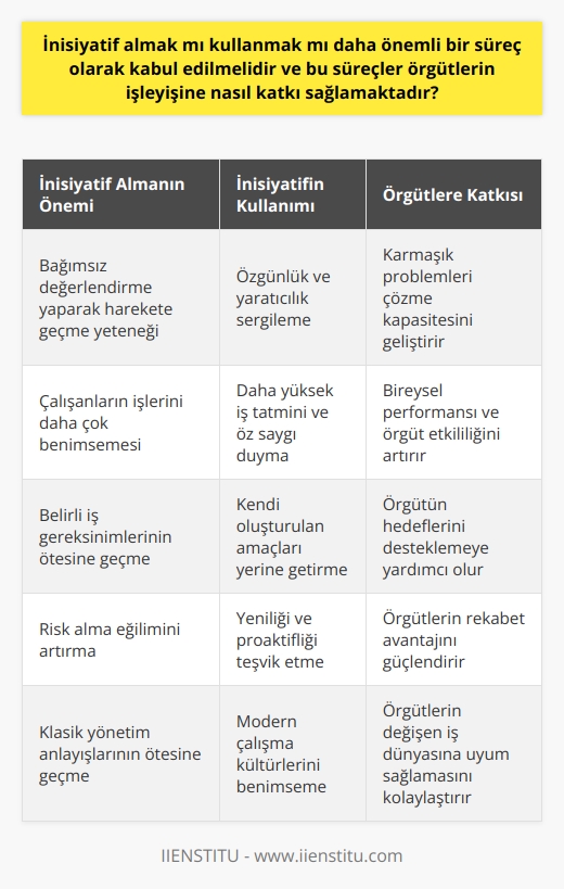 İnisiyatif ve Kullanımın Örgütlere Katkısı  Klasik yönetim anlayışları, çalışanların üstlerden verilen görevleri takip etmesini üstler tarafından çalışanların inisiyatif almasını beklememesini öngörür. Ancak, modern çalışma kültürleri, çalışanlarına inisiyatif alarak aktif rol oynamalarını ve kendi rollerini yeniden tanımlamalarını teşvik eder. İnisiyatif, Latincedeki başlama anlamındaki initium sözcüğünden türetilmiştir ve bir şeyleri bağımsız olarak değerlendirip harekete geçme yeteneği anlamına gelir. Bu kapsamda, inisiyatif ve kullanımın iş süreçlerinde rolü önemlidir ve örgütlerin işleyişine etkisi büyüktür.  İnisiyatif Almanın Önemi ve Kullanımı  İnisiyatif almak, bir kişinin olaylara bağımsız bir değerlendirme yaparak harekete geçme yeteneğidir ve kurumların işleyişine çeşitli yollarla katkı sağlar. İnisiyatif alan çalışanlar genellikle özgünlük ve    sergilerler ve bu, organizasyonların karmaşık problemlerini çözme kapasitesini geliştirir. Ayrıca, inisiyatif alan çalışanlar genellikle işlerini daha çok benimserler ve daha yüksek düzeyde iş tatmini ve öz saygı duyarlar. Bu yüzden, inisiyatif almanın kullanımdan daha önemli olduğu sonucuna varılabilir.   İnisiyatifin Örgütlerin Etkililiğine Katkısı  İnisiyatif sahibi olan çalışanlar, belirli iş gereksinimlerinden öteye geçerek kendi bireysel performanslarını ve dolayısıyla örgütlerin etkililiğini artırabilirler. Bu, çalışanın kendi oluşturdukları amaçları yerine getirirken öte yandan da örgütün hedeflerini desteklemeye yardımcı olur. Ayrıca, inisiyatif sahibi olan çalışanlar genellikle daha fazla risk alırlar ve bu, örgütlerin yenilikçiliği ve proaktifliği teşvik etmeye yardımcı olur. Sonuç olarak, inisiyatif almak ve kullanım örgütlerin işleyişine önemli katkılar sağlamaktadır.