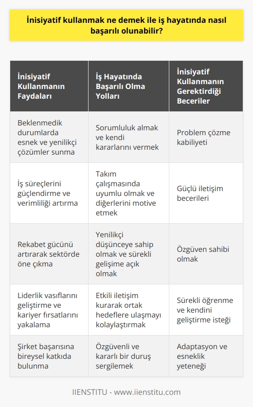 İnisiyatif Kullanımının Anlamı  İnisiyatif kullanmak, önceden hazırlanmış bir rehber ya da plana sıkı sıkıya bağlı kalmadan kararlar alarak ve duruma göre hareket ederek işlerin başarılı bir şekilde yürütülmesini sağlamak demektir. İş dünyasında, inisiyatif kullanabilen bireylerin daha başarılı olma potansiyeli yüksektir çünkü bu bireyler, beklenmedik durumlar karşısında esnek ve yenilikçi çözüm önerileri sunarak iş süreçlerini güçlendirebilirler.  İş Hayatında İnisiyatif Kullanarak Başarılı Olma Yolları  1. Sorumluluk Almak: İnisiyatif kullanmak için öncelikle bir sorumluluk almak gereklidir. Sorumluluk aldığınız işlerde kendi kararlarınızı vermek ve fikirlerinizi ortaya çıkararak başarıya ulaşabilirsiniz.  2. Problem Çözme Kabiliyeti: İş hayatında başarılı olabilmek için problem çözme becerisine sahip olmak şarttır. İyi bir inisiyatif sahibi, problemlere doğru ve etkili çözümler üretebilir.  3. Takım Çalışması: İnisiyatif kullanabilen kişiler, takımlarında uyumlu bir şekilde çalışarak başkalarını motive eder ve ortak hedefler doğrultusunda hareket ederler.  4. Yenilikçi Düşünce: İş hayatında inisiyatif kullanarak başarıya ulaşmak isteyenler, yenilikçi düşünceye sahip olmalı ve sürekli gelişime açık olmalıdırlar. Bu sayede, sektörlerinde rekabet gücünü artırarak başarılı olabilirler.  5. İletişim Becerileri: İyi bir inisiyatif sahibi, güçlü iletişim yeteneklerine sahip olmalıdır. İş ilişkilerinde başarılı bir iletişim, ortak hedeflere ulaşmayı kolaylaştırır.  6. Özgüven: İnisiyatif kullanmak, özgüven gerektirir. Kendine güvenen bireyler, kararlarında daha kesin ve başarılı olabilirler.  7. Sürekli Öğrenme: İnisiyatif sahiplerinin başarılı olabilmesi için sürekli öğrenme ve kendini geliştirmeye yönelik çaba göstermeleri gerekmektedir.  Sonuç olarak, iş hayatında inisiyatif kullanarak başarılı olabilmenin en önemli anahtarı, sorumluluk almak ve etkili kararlar üretebilmektir. Problem çözme, takım çalışması, yenilikçi düşünce, iletişim becerileri ve özgüven başarılı bir inisiyatif kullanımının temel bileşenleridir. Bu becerilere sahip bireyler, iş yaşamında başarıya ulaşma konusunda daha başarılı olacaklardır.