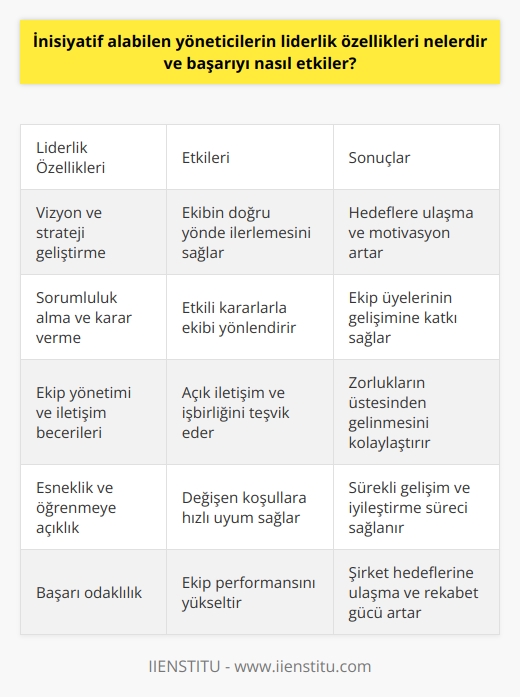 Yönetici ve   :  İnisiyatif alabilen yöneticilerin , ekiplerinin başarısı ve şirketlerin verimliliği için önemli bir rol oynar. Öncelikle, bu tür yöneticiler vizyon ve strateji geliştirme konusunda başarılıdır. Vizyonları ve hedefleri belirlemek, ekiplerinin üzerinde çalışması ve onları motive etmek için doğru yönde ilerlemeye yardımcı olur.  Sorumluluk ve Karar Verme:  Bunun yanı sıra, inisiyatif alabilen yöneticiler sorumluluk ve karar verme konusunda da güçlüdür. Sorumluluk aldıkları alanlarda başarıya ulaşmak adına, doğru ve etkili kararlar alarak ekiplerini yönlendirirler. Bu sayede, ekip üyelerinin çalışmalarını değerlendiren ve onların gelişimine katkı sağlayan yöneticiler olarak büyük bir başarı elde ederler.  Ekip Yönetimi ve İletişim Becerileri:  İnisiyatif alabilen yöneticiler ekip yönetimi ve iletişim becerilerinde de üstündür. Açık iletişim kurarak, ekip üyelerinin katılımını ve istekliliklerini sağlarlar. Ekip çalışmasını ve işbirliği içinde çalışmayı teşvik ederek, çözüm odaklı yaklaşımlarını ön plana çıkarır ve zorlukların üstesinden gelinmesini kolaylaştırır.  Esneklik ve Öğrenmeye Açıklık:  Aynı zamanda, inisiyatif alabilen yöneticiler esneklik ve öğrenmeye açıklık konularında da öne çıkarlar. Değişen koşullara ve yeni durumlara hızlı bir şekilde uyum sağlayarak, ekiplerini sürekli gelişim ve iyileştirme sürecine dahil ederler. Bu, şirketin uzun vadeli başarı ve sürekliliği için oldukça önemli bir unsurdur.  Sonuç olarak, inisiyatif alabilen yöneticilerin  sayesinde, başarıyı önemli ölçüde etkiler ve şirketlerde verimliliği artır. Bu özellikler, ekiplerinin motivasyonunu ve bağlılığını sağlayarak iş performansını yükseltirken, şirket hedeflerine ulaşılması ve rekabet gücünün artırılmasında büyük rol oynar.