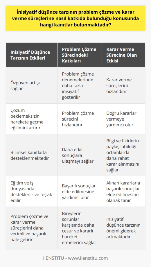 Giriş  İnisiyatif düşünce tarzı, problem çözme ve karar verme süreçlerinde önemli bir rol oynar. Bu düşünce tarzını benimseyen bireyler, sorunlar karşısında daha fazla özgüven ve çözüm beklemeksizin harekete geçme eğilimindedirler. Bu paragraf içinde, inisiyatif düşünce tarzının bu alanlara nasıl katkıda bulunduğu konusunda bilimsel kanıtlara değinilecektir.  Problem Çözme Sürecindeki Katkıları  İnisiyatif düşünce tarzının problem çözme sürecine katkılarını inceleyen birçok araştırma bulunmaktadır. Örneğin, çeşitli görevlerde başarılı olmaları beklenen bireylerin, problem çözmeye yönelik denemelerinde daha fazla inisiyatif gösterdikleri gözlenmiştir (Spreitzer, 1995). Bu durum, inisiyatif düşünce tarzının, problem çözme sürecini hızlandırdığını ve daha etkili sonuçlara ulaşmayı sağladığını göstermektedir.  Karar Verme Sürecine Olan Etkisi  İnisiyatif düşünce tarzı, karar verme süreçlerini de olumlu yönde etkilemektedir. Kararlarla ilgili yapılan araştırmalar, inisiyatif düşünce tarzının karar verme süreçlerini hızlandırdığını ve doğru kararlar vermeye yardımcı olduğunu ortaya koymuştur (Kahneman, 2003). İnisiyatif düşünen bireyler, bilgi ve fikirlerini paylaşabilecekleri ortamlarda daha rahat oldukları için daha çabuk kararlar alabilmekte ve bu kararlarla başarılı sonuçlar elde edebilmektedirler.  Sonuç  İnisiyatif düşünce tarzının problem çözme ve karar verme süreçlerine önemli katkıları bulunmaktadır. Bu düşünce tarzı, bireylerin sorunlar karşısında daha cesur ve kararlı hareket etmelerini sağlayarak, daha hızlı ve etkili çözümlere ulaşmalarına yardımcı olmaktadır. Bu nedenle, inisiyatif düşünce tarzının önemini bilen eğitim ve iş dünyası, bireylerin bu düşünce tarzını benimsemelerini desteklemekte ve teşvik etmektedir. Bu yaklaşım, problem çözme ve karar verme süreçlerini daha verimli ve başarılı hale getirecektir.