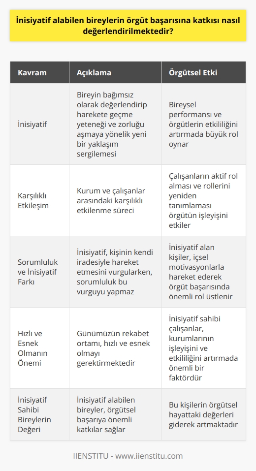 İnisiyatif Alabilen Bireylerin Örgüt Başarısına Katkısı  Günümüzde hızlı ve esnek olmanın önemi  Günümüzün hızla değişen dünyasında, kişisel performans ile örgüt başarısı arasında sıkı bir ilişki bulunmaktadır. Bu nedenle, kurumların etkinliğini artırmak için çalışanların performansının iyileştirilmesi büyük önem taşımaktadır. Bu bağlamda, inisiyatif alabilen bireylerin örgüt başarısına katkısı önemli bir faktör olarak değerlendirilmektedir.  Karşılıklı etkileşim ve çalışma örüntüleri  Kurum ve çalışanlar arasında karşılıklı bir etkileşim söz konusudur. Bu etkileşim, çalışanın davranışını etkilemesi ve aynı zamanda kişilerin davranışlarının kurumun işleyişini etkilemesi şeklinde gerçekleşmektedir. Bu nedenle çalışanlar, aktif bir şekilde rol almalı ve rollerini yeniden tanımlayabilmeliler.  İnisiyatif kavramı ve önemi  İnisiyatif, bireyin bağımsız olarak değerlendirip harekete geçme yeteneği ve zorluğu aşmaya yönelik yeni bir yaklaşım sergilemesi anlamına gelmektedir. İnisiyatif alan kişiler, kendi oluşturdukları amaçlarla, rol gerekliliklerinden öte sorumluluklar alarak kendi bireysel performanslarını ve örgütlerin etkililiğini artırmakta büyük rol oynarlar.  İnisiyatif almanın sorumlulukla farkı  İnisiyatif almak ve sorumluluk almak kavramları arasında önemli farklar bulunmaktadır. İnisiyatif alan kişi, kendi iradesiyle ve riskleri göz önüne alarak hareket ederken, sorumluluk almak kavramı bu tarz bir vurgu yapmamaktadır. İnisiyatif alan kişiler, sürecin analizi yapılmış bir şekilde içsel motivasyonlarla hareket ederek örgüt başarısında önemli bir rol üstlenmektedirler.  İnisiyatif alabilen bireylerin organizasyonlardaki değeri  Sonuç olarak, inisiyatif alabilen bireylerin örgüt başarısına katkısı, günümüzün hızlı ve esnek olmayı gerektiren rekabet ortamında büyük önem taşımaktadır. İnisiyatif sahibi çalışanlar, karşılıklı etkileşim ve yeniden tanımlanan roller sürecinde, kurumlarının işleyişini ve etkililiğini artırmada önemli bir rol oynamaktadırlar. Bu bağlamda, inisiyatif alan kişilerin örgütsel hayatta değerleri giderek artmaktadır.