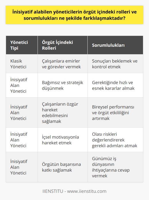 İnisiyatif Alan Yöneticilerin Örgüt İçindeki Farklı Roller ve Sorumlulukları  Örgüt ve Çalışan Etkileşimi Günümüzde hızlı ve esnek olmanın önemi artarken, kişisel performans ile örgüt başarısı arasındaki ilişki giderek daha önemli hale gelmektedir. Çalışanların davranışlarının kurumun işleyişini etkilediği düşünüldüğünde, yöneticilerin inisiyatif alarak rollerini ve sorumluluklarını yeniden tanımlamaları gerekmektedir.  Klasik Yönetim Anlayışının Sınırlılıkları Klasik yönetim anlayışında, yöneticilerin çalışanlara emirler ve görevler vererek beklemesi söz konusudur; ancak, bu yaklaşım günümüzün hızlı değişen iş dünyasına uyum sağlamakta yetersiz kalmaktadır. Dolayısıyla yöneticiler, inisiyatif alarak daha bağımsız ve stratejik düşünmeye yönelmelidirler.  İnisiyatif ve Sorumluluk Almayı Ayırt Etmek İnisiyatif, özellikle gerekli durumlarda çalışanların bağımsız olarak değerlendirebilmesi ve hareket edebilmesi yeteneğiyle ilgilidir. İnisiyatif almak, sorumluluk almak anlamında değil, aksine doğru ve    yeteneği ile kendi bireysel performanslarını ve örgütlerin etkililiğini artırmak anlamında değerlendirilmelidir.  İçsel Motivasyon ve Risksiz Hareket İnisiyatif alarak hareket eden yöneticiler, içsel motivasyonlarıyla yönlendirildiklerinde daha başarılı sonuçlara ulaşmaktadır. Bu tür yöneticiler, olası riskleri de göz önünde bulundurarak, sürecin analizini yaparak gerekli adımları atarlar.  Sonuç olarak, inisiyatif alan yöneticilerin örgüt içindeki rolleri ve sorumlulukları, çalışanların daha özgür hareket edebilmesine ve örgütlerin başarılı olmalarına katkı sağlamaktadır. Bu nedenle, günümüz iş dünyasında bu tür yöneticilere daha çok ihtiyaç duyulmaktadır.