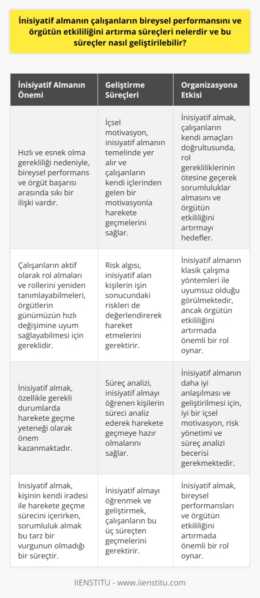 İnisiyatif Almanın Geliştirilmesi ve Örgütün Etkililiği  Bireysel Performans ve Organizasyon Başarısı Arasındaki İlişki  Günümüzde hızlı ve esnek olma gerekliliği nedeniyle, bireysel performans ve örgüt başarısı arasında sıkı bir ilişki bulunmaktadır. Bu bağlamda, çalışanların inisiyatif alması, hem bireysel performanslarını hem de örgütün etkililiğini artırmak açısından büyük öneme sahiptir.  Aktif Rol Almak ve Rollerin Yeniden Tanımlanması  Çalışanların aktif olarak rol almaları ve rollerini yeniden tanımlayabilmeleri, örgütlerin günümüzün hızlı değişimine uyum sağlayabilmesi için gereklidir. Bu bağlamda, inisiyatif almak, özellikle gerekli durumlarda harekete geçme yeteneği olarak önem kazanmaktadır.  İnisiyatif ve Sorumluluk Kavramları Arasındaki Fark  İnisiyatif almak ve sorumluluk almak kavramları, sıklıkla birbirine karıştırılmaktadır. Oysa inisiyatif almak, kişinin kendi iradesi ile harekete geçme sürecini içerirken, sorumluluk almak, bu tarz bir vurgunun olmadığı bir süreçtir.  İnisiyatif Almanın Örgüt Etkililiğine Katkısı  İnisiyatif almak, çalışanların kendi amaçları doğrultusunda, rol gerekliliklerinin ötesine geçerek sorumluluklar almasını ve hem bireysel performanslarını hem de örgütün etkililiğini artırmayı hedefler. Bu anlamda, inisiyatif almanın klasik çalışma yöntemleri ile uyumsuz olduğu görülmektedir.  İnisiyatif Almanın Geliştirilmesi Süreçleri  İnisiyatif almayı öğrenmek ve geliştirmek için, çalışanların aşağıdaki süreçlerden geçmeleri gerekmektedir:  1. İçsel Motivasyon: İnisiyatif almanın temelinde, çalışanların kendi içlerinden gelen bir motivasyon ile harekete geçmeleri yatar.  2. Risk Algısı: İnisiyatif alan kişiler, işin sonucundaki riskleri de değerlendirerek hareket etmelidir.  3. Süreç Analizi: İnisiyatif almayı öğrenen kişiler, sürecin analizini yaparak harekete geçmeye hazır olmalıdır.  Sonuç olarak, inisiyatif almanın bireysel performansları ve örgütün etkililiğini artırmada önemli bir rol oynadığını söyleyebiliriz. Bu kavramın daha iyi anlaşılması ve geliştirilmesi için, iyi bir   , risk yönetimi ve süreç analizi becerisi gerekmektedir.