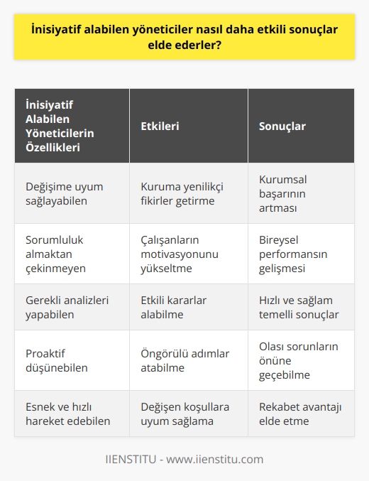 İnisiyatif Alabilen Yöneticilerin Etkili Sonuçlar Elde Etme Süreçleri  Örgüt ve Kişisel Performans İlişkisi  Her geçen gün daha hızlı, daha esnek olmamız gereken çağda kişisel performans ile örgüt başarısı arasında sıkı bir ilişki bulunmaktadır. Çalışmalar, kişisel performansın önemli olduğunu gösterirken, kurum ve çalışanın karşılıklı etkileşimi de dikkate alınmalıdır.  Klasik Yönetim Anlayışı ve İnisiyatif Almanın Önemi  Klasik yönetim anlayışlarında üstler tarafından çalışanların inisiyatif alması beklenmemektedir. Ancak sürekli değişimin yaşandığı bu çağda, çalışanlar aktif bir şekilde rol alarak rollerini yeniden tanımlamalıdırlar. İnisiyatif sahibi olmak, örgütlerin etkililiğini artırmak açısından önemlidir.  İnisiyatif Kavramının Dil ve Tanım Boyutu  İnisiyatif kelimesinin dilimize Fransızcadan geçtiği ve birden fazla anlamı olduğu görülmektedir. Bu kelime, çalışanların kendi amaçları doğrultusunda sorumluluk alarak bireysel performanslarını ve örgütün etkililiğini artırmak olarak tanımlanmaktadır.  İnisiyatif Almak ve Sorumluluk Almak Kavramları Arasındaki Farklar  İnisiyatif almak kavramı sıklıkla sorumluluk almak ile karıştırılır, fakat bu iki süreç arasında önemli farklar bulunmaktadır. İnisiyatif alan kişi, göz önüne aldığı risklerle beraber, kendi inisiyatifi ile harekete geçerken, sorumluluk almak bu noktada içsel motivasyonu vurgulamamaktadır.  İnisiyatif Alan Yöneticilerin Başarıda Rolü  İnisiyatif alabilen yöneticiler, örgüte dışarıdan gözlem ve analizlerle yenilikler getirerek kurumların başarısında önemli katkılarda bulunur. Ayrıca, bu yöneticiler, çalışanların motivasyonunu artırarak iş performansını yükseltmeyi hedefler ve bireysel başarıların örgütün büyüklüğüne ve sektördeki değerine katkı sağladığı kanısındadırlar. Bu bağlamda, inisiyatif alabilen yöneticilerin etkili sonuçlar elde etme süreçleri daha hızlı ve sağlam temellere dayanmaktadır.  Sonuç olarak, çağımızın değişim sürecine uyumlu yöneticilerin, inisiyatif alabilme yeteneğine sahip olmaları, örgüt başarısı ve bireysel performans arasında güçlü bir ilişkinin sürdürülmesinde büyük bir rol oynamaktadır. İnisiyatif alabilen yöneticiler, gerekli analizleri yaparak kararlar almakta ve kurumlarına değer katmaktadırlar. Özellikle örgütlerin esnek ve hızlı hale gelmesi gereken bu dönemde, inisiyatif alabilecek yöneticilere daha fazla ihtiyaç duyulmaktadır.