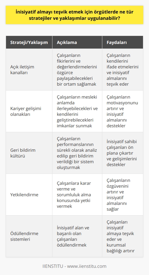 Kurum ve Çalışan Etkileşimi  Her geçen gün daha hızlı, daha esnek olmamız gereken bu çağda, kişisel performans ile örgüt başarısı arasında sıkı bir ilişki bulunmaktadır. Özellikle kar amaçlı kurumların etkililiğini artırmak için kişisel performansın ne denli önemli olduğu yapılan çalışmalarda gösterilmiştir. Kurum ve çalışanın birbirlerini etkilediği ve çalışma örüntüleri açısından karşılıklı bir etkileşim olduğu görülmektedir.  İnisiyatif Gerekliliği  Klasik yönetim anlayışlarında üstlerin çalışanların inisiyatif almasını beklememesi ve sadece görevlerin yerine getirilmesini istemesi günümüz dünyasında artık yetersiz kalmaktadır. Çalışanların aktif rol alarak rollerini yeniden tanımlaması ve bireysel performanslarıyla örgütün başarısına doğrudan katkı sağlamaları önem kazanmaktadır. İnisiyatif sahibi olan çalışanlar, özellikle gerekli durumlarda daha bağımsız değerlendirmeler yaparak örgütlerde işleyişin daha etkin olmasını sağlamaktadır.  İnisiyatif Kavramı ve Tanımı  İnisiyatif kelimesinin tek bir anlamı olmayıp birçok farklı anlamı vardır. Buna göre inisiyatif, gerekli kararları almayı bilen kişinin niteliği, karar verme yetkisi, öncelik ve üstünlük olarak tanımlanmaktadır. Özellikle çalışanların kendi oluşturdukları amaçlarla, rol gerekliliklerinden öte sorumluluklar alarak bireysel performanslarını ve örgütlerin etkililiğini artırmak olarak da tanımlanmaktadır.   İnisiyatif Almak ve Sorumluluk Almak Farklıdır  İnisiyatif almanın, sorumluluk almak kavramından farklı olduğu belirtmek gerekir. İnisiyatif almak, içsel motivasyonlar ve daha fazla irade ile hareket etmeyi; sorumluluk almak ise sadece görevlerin yerine getirilmesini kast etmektedir. İnisiyatif alan kişi, yapılan işin sonucunda oluşabilecek riskleri de göz önüne alarak, özgün bir şekilde hareket etmektedir.  Örgütlerde İnisiyatif Almayı Teşvik Eden Stratejiler  Örgütlerde inisiyatif almayı teşvik etmek amacıyla uygulanabilecek çeşitli stratejiler ve yaklaşımlar bulunmaktadır:   1. İletişim Kanallarının Açık Tutulması: İnsanların fikirlerini ve değerlendirmelerini özgürce paylaşabilecekleri, sürekli iletişim halinde olabilecekleri bir ortamın sağlanması, inisiyatif almayı teşvik eder. 2. Kariyer Gelişimi Olanaklarının Sunulması: Çalışanların mesleki anlamda ilerleyebilecekleri ve kendilerini geliştirebilecekleri imkanların sunulması, inisiyatif almayı destekler. 3. Geri Bildirim Kültürünün Benimsenmesi: Çalışanların sürekli olarak başarılı olan ya da   inin analiz edilip geri bildirim aldığı bir sistem, inisiyatif sahibi çalışanları gün yüzüne çıkartabilir.