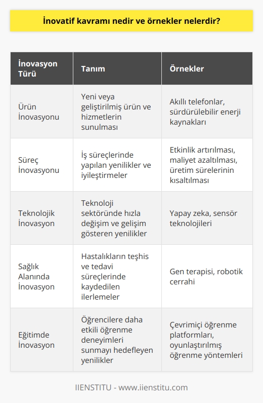 İnovatif Kavramın Tanımı  İnovatif kavramı, yenilikçilik ve   la ilgili bir terim olarak karşımıza çıkmaktadır. Başka bir deyişle, daha önce var olmayan fikir, ürün veya hizmetleri ortaya koyma sürecidir. İnovatif yaklaşımlar, hem insanların yaşamlarını kolaylaştırmak hem de iş dünyasında rekabet avantajı sağlamak amacıyla kullanılır.  İnovasyon Türleri  İnovatif olmak, gelişmek ve başarılı olmak için önemli bir bileşendir. İnovasyon,    ve süreç inovasyonu olmak üzere iki temel kategoride değerlendirilebilir.  1. Ürün İnovasyonu: Bu tür inovasyon, yeni veya geliştirilmiş ürün ve hizmetlerin sunulmasını içerir. Örneğin, akıllı telefonlar ve sürdürülebilir enerji kaynakları gibi teknolojik gelişmeler bu kategoriye girmektedir.  2. Süreç İnovasyonu: İş süreçlerinde yapılan yenilikler ve iyileştirmeler olarak tanımlanır. Etkinlik artırılması, maliyet azaltılması ve üretim sürelerinin kısaltılması gibi konular, süreç inovasyonunu örnekleyen başlıcalarıdır.  İnovatif Örnekler  İnovasyon, çeşitli sektörlerde farklı şekillerde gerçekleştirilebilir. İşte bazı örnekler:  1. Teknoloji: Teknoloji sektöründe inovasyon, hızla değişim ve gelişim göstermektedir. Örneğin, yapay zeka ve sensör teknolojileri gibi pek çok yenilikçi uygulama, alanın büyümesine katkıda bulunmaktadır.  2. Sağlık: Tıp alanında yapılan inovasyonlar sayesinde, hastalıkların teşhis ve tedavi süreçleri büyük oranda ilerleme kaydetmiştir. Örneğin, gen terapisi ve robotik cerrahi, sağlık sektöründe inovasyonun göstergelerindendir.  3. Eğitim: Eğitim sektöründeki inovasyon, öğrencilere daha etkili öğrenme deneyimleri sunmayı hedeflemektedir. Çevrimiçi öğrenme platformları ve oyunlaştırılmış öğrenme yöntemleri, bu alanda gerçekleştirilen inovatif çalışmaların örnekleridir.  Sonuç  İnovatif kavramı, çağımızın en önemli kriterlerinden biridir. İnovasyonu başarılı bir şekilde hayata geçiren birey ve işletmeler, hem kendi başarılarını hem de toplumun genel refahını artırmada büyük rol oynarlar. Dolayısıyla, sürdürülebilir başarı ve gelişim için    yadsınamaz bir gerçektir.