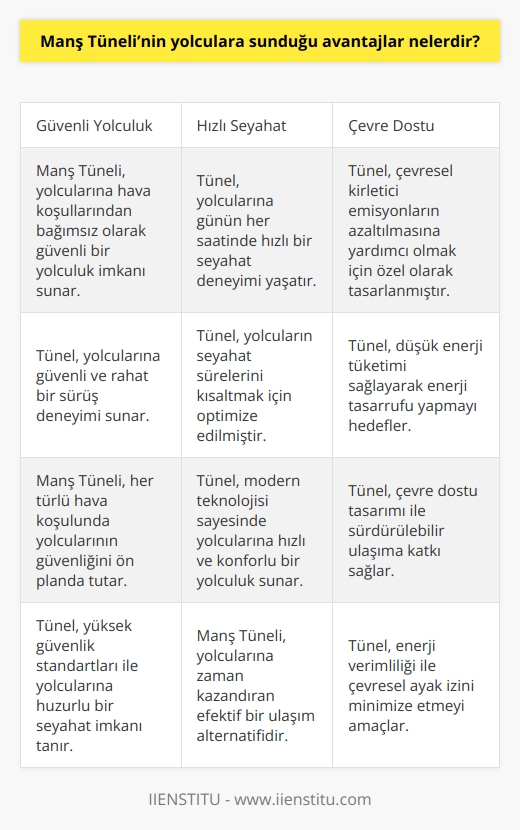 Manş Tüneli, yolculara büyük bir konfor sağlayan çok sayıda avantaj sunmaktadır. Bu avantajlar şunlardır:   1. Manş Tüneli yolcularına, hava koşullarının ne olması gerektiğinden bağımsız olarak güvenli ve hızlı bir seyahat imkanı verir.  2. Tünel, yolculara günün her saatinde, haftanın her gününde, her tür hava koşulunda hızlı bir seyahat deneyimi sunmaktadır.  3. Tünel, yolculara güvenli ve rahat bir sürüş deneyimi sunmaktadır.  4. Tünel yolcularının, yolculuklarının süresini kısaltmak için özel olarak tasarlanmıştır.  5. Tünel, çevresel kirletici emisyonların azaltılmasına yardımcı olmak için özel olarak tasarlanmıştır.  6. Tünelin tasarımı, düşük enerji kullanımını sağlayarak, enerji tasarrufu sağlamak için özel olarak tasarlanmıştır.