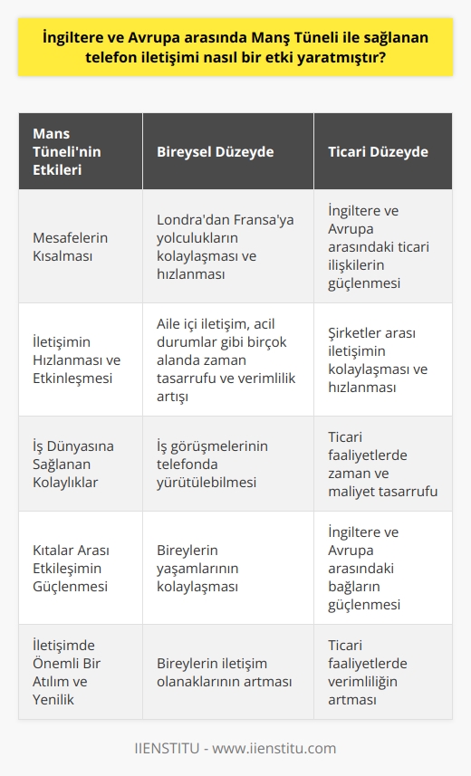 Manş Tünelinin İngiltereden Avrupaya sağladığı telefon iletişim kanalı, büyük bir etki yaratmıştır. Bu tünelin açılmasının ardından, İngiltere ve Avrupa arasındaki mesafeler sadece fiziksel olarak değil, iletişimsel olarak da kısalıyor. Londradan yola çıkan bir yolcunun Fransaya gitmek istemesi durumunda, tünel sayesinde yolculuğu daha kolay ve hızlı olmasının yanı sıra,   de de önemli bir kolaylık sağlanıyor. Bu durum, İngiltere ve Avrupa arasındaki insani ve ticari ilişkiler üzerinde olumlu bir etki yaratıyor.  Manş Tünelinin yapıldığı dönemden bu yana İngiltere ve Avrupanın hızlı bir şekilde entegre olmasını sağlayan bu iletişim kanalı, bireyler arası iletişimin hızlanmasını ve etkinleşmesini sağlamıştır. Telefon iletişimi sayesinde, iş görüşmeleri, aile içi iletişim veya acil durumlar gibi birçok durumda hem zaman tasarrufu sağlanmış hem de verimlilikte artış görülmüştür.   Manş tünelinin devreye girmesiyle, özellikle iş dünyasında birçok kolaylık sağlanmıştır. İngiltere ve Avrupa arasında ticari ilişkisi olan özellikle şirketler bu durumdan büyük ölçüde faydalanmışlardır. İngiltereden Avrupaya yapılan seyahatler sırasında, iş toplantıları veya önemli görüşmeler telefonda yürütülebilmekte ve bu da ticari faaliyetlerde zaman ve maliyet tasarrufu sağlamaktadır.  Sonuç olarak, Manş Tünelinin İngiltere ve Avrupa arasındaki telefon iletişimine sağladığı kolaylık, hem bireylerin yaşamlarını kolaylaştırmakta hem de ticari faaliyetlerde verimliliği artırmaktadır. Tünelin yapılış amacının çok ötesinde, iletişim alanında da önemli bir köprü vazifesi görmüş ve iki kıta arasındaki etkileşimi, ilişkileri ve bağları güçlendirmiştir. Bu nedenle, Manş Tüneli telefon iletişiminde önemli bir atılım ve yenilik olarak kabul edilebilir.