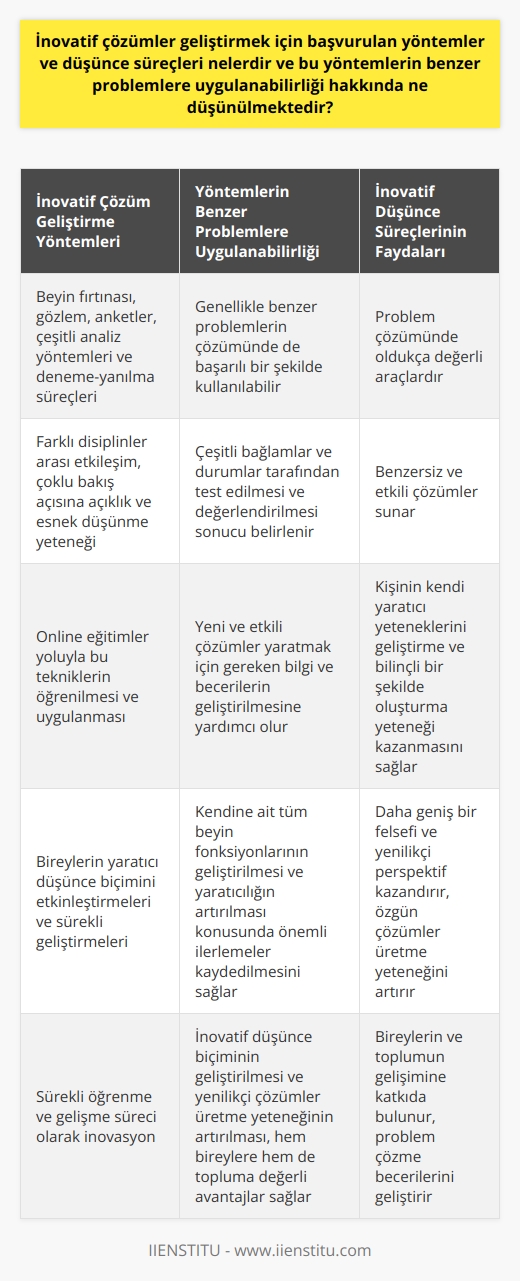 İnovatif çözümler geliştirmek için başvurulan yöntemler arasında   , gözlem, anketler, çeşitli analiz yöntemleri ve deneme-yanılma süreçleri yer alır. Ayrıca, inovatif düşünce süreçleri, farklı disiplinler arası etkileşim, çoklu bakış açısına açıklık ve esnek düşünme yeteneğini içerebilir. İnovatif çözüm sürecinin bir parçası olan bu düşünce süreçleri, problem çözümünde oldukça değerli araçlardır. İnovatif çözümler, genellikle benzer problemlerin çözümünde de başarılı bir şekilde kullanılabilir.   Özellikle bilim ve teknoloji sektörlerinde, inovatif düşüncenin ve yöntemlerin kullanılması, benzersiz ve etkili çözümler sunar. İnovatif yöntemlerin benzer problemlere uygulanabilirliği, onların çeşitli bağlamlar ve durumlar tarafından test edilmesi ve değerlendirilmesinin ardından genellikle belirlenir. Sonuçlar, yöntemlerin çeşitli durumlar ve sorunlar için effektif olduğunu ve geniş adaptasyona sahip olduğunu gösterir.  Online eğitimler yoluyla bu tekniklerin öğrenilmesi ve uygulanması, yeni ve etkili çözümler yaratmak için gereken bilgi ve becerilerin geliştirilmesine yardımcı olur. Ayrıca, tüm bunlar kişinin kendi yaratıcı yeteneklerini geliştirme ve bilinçli bir şekilde    oluşturma yeteneği kazanmasına yardımcı olur.  İnovatif yöntemlerin geliştirilmesi ve uygulanması sürecinde, bireylerin bu yaratıcı düşünce biçimini etkinleştirmeleri ve onları sürekli geliştirmeleri teşvik edilir. Bu sayede, kendine ait tüm beyin fonksiyonlarının geliştirilmesi ve yaratıcılığın artırılması konusunda önemli ilerlemeler kaydedilmesi mümkün olur. Bunun sonucunda, inovatif çözümler geliştirme yeteneği olan bireyler, daha geniş bir felsefi ve    perspektif kazanabilir ve böylece daha özgün çözümler üretebilir.   Sonuç olarak, inovatif çözümler geliştirmek için kullanılan yöntemler ve düşünce süreçleri, benzer problemlerin çözümünde de etkili olduğu kanıtlanmıştır. İnovasyon, sürekli öğrenme ve gelişme süreci olduğundan, inovatif düşünce biçiminin geliştirilmesi ve yenilikçi çözümler üretme yeteneğinin artırılması, hem bireylere hem de topluma değerli avantajlar sağlar.