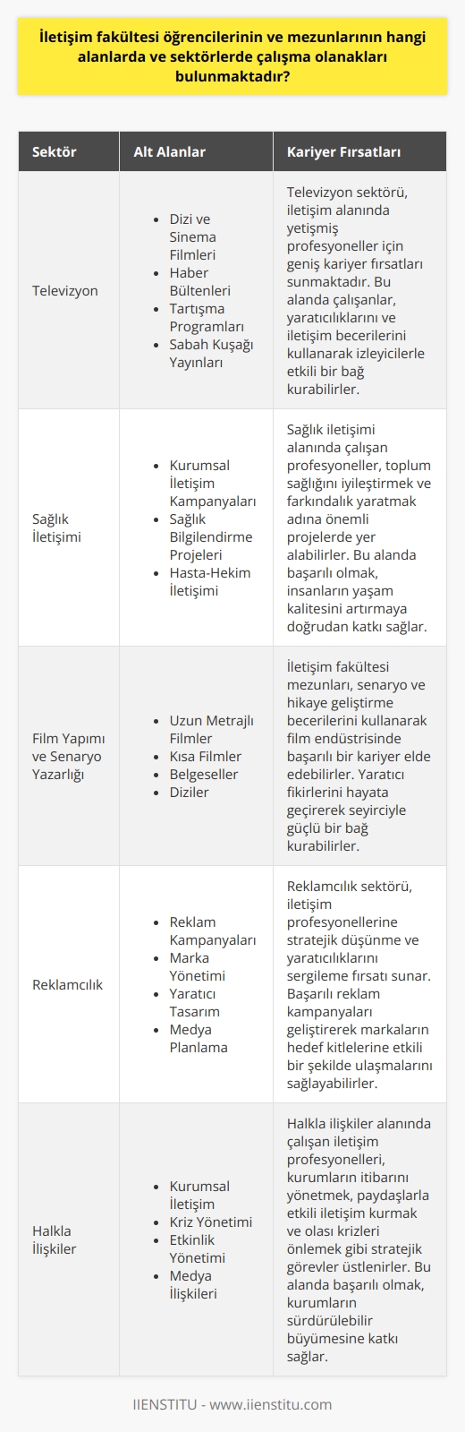 İletişim Fakültesi Öğrencilerinin ve Mezunlarının Kariyer Olanakları  Teknolojinin ilerlemesi ve iletişimin öneminin artması, iletişim sektörünün bu alandaki en önemli disiplinlerarası aktörler olan İletişim Fakültesi öğrencilerine ve mezunlarına önemli kariyer olanakları sunmaktadır. Bu kapsamda, radyo-televizyon, reklamcılık,    alanlarında çalışmalarını sürdüren iletişim profesyonelleri, söz konusu sektörlerin çeşitli dallarında etkin rol alarak önemli başarılara imza atabilirler.  Televizyon Sektöründeki Fırsatlar  Özellikle televizyon sektörü, geçmişten bugüne süregelen etkisi ve kapsayıcı yapısıyla iletişimciler için önemli çalışma alanları sunmaktadır. Dizi ve sinema filmleri, haber bültenleri, tartışma programları ve sabah kuşağı yayınları gibi çeşitli alanları içeren televizyon sektörü, iletişim alanında yetişmiş profesyonellerin kariyerleri için büyük fırsatlar barındırmaktadır.  Sağlık İletişimi Alanındaki Olanaklar  Ayrıca    alanı, iletişimin hayati bir rol oynadığı ve inci Çınarlının değerli kitabında da işaret ettiği gibi kurumsal  kampanyalarının önemli bir parçası haline gelen önemli bir sektördür. Bu alanda çalışan iletişim profesyonellerinin başarıları, sağlık ile ilgili bilgilerin etkili bir şekilde yayılmasına ve insanların yaşam kalitelerinin artmasına önemli katkılar sunmaktadır.  Film Yapımı ve    Alanındaki İmkanlar  İletişim fakültesi mezunları için diğer önemli bir kariyer alanı ise film yapımı ve dır. Bu alanda görev alan iletişim profesyonelleri, özellikle radyo-televizyon-sinema konusunda uzmanlaşmış olup, senaryo ve hikaye geliştirme becerilerini kullanarak başarılı filmler ve diziler ortaya çıkarmakta ve böylece seyirciyle etkili bir iletişim süreci sağlamaktadırlar.  Kısacası, iletişim fakültesi öğrencileri ve mezunları, iletişim sektörünün her geçen gün daha da gelişen ve çeşitlenen alanlarındaki kariyer olanaklarından yararlanarak başarılı ve tatmin edici bir kariyer süreci yaşayabilirler. Bu bağlamda, söz konusu alanlarda eğitim alan ve kendini sürekli geliştirmeye önem veren iletişim profesyonellerinin önünde parlak bir gelecek olduğu söylenebilir.