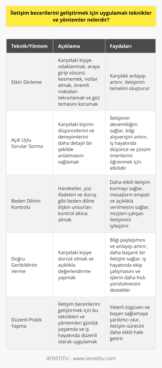 İletişim Becerilerini Geliştirmek İçin Uygulamalı Teknikler ve Yöntemler  İletişim becerilerinin geliştirilmesi, bireyin sosyal, iş ve eğitim hayatındaki başarısını doğrudan etkileyen önemli bir faktördür. Bu alanda becerilerin geliştirilmesi için uygulanabilecek teknikler ve yöntemler arasında etkin dinleme,    sorma, beden dilinin kontrolü ve doğru geribildirim verme bulunur.  Etkin Dinleme  Etkin dinleme, iletişimin temel taşlarından biri olarak kabul edilir ve karşılıklı anlayışın sağlanabilmesi için önemlidir. İletişimi geliştirmek için etkin dinleme yöntemleri öğrenilmeli ve pratik yapılmalıdır. Etkin dinlemenin önemli noktaları arasında karşıdaki kişiye odaklanmak, araya girip söz kesmemek, söylenenlerle ilgili notlar almak, önemli noktaları tekrarladıktan sonra sorular sormak ve göz temasını korumak bulunur.   Sorma  İletişimin devamlılığını sağlamak ve karşılıklı bilgi alışverişini artırmak için  sorma yöntemine başvurulabilir. , karşımızdaki kişinin düşüncelerini ve deneyimlerini daha detaylı bir şekilde anlatmasını sağlar. Özellikle iş hayatında, düşünce ve çözüm önerilerini öğrenmek için  kullanmak oldukça etkilidir.  Beden Dilinin Kontrolü  İletişim sürecinde    büyüktür. Hareketler, yüz ifadeleri ve duruş gibi beden diline ilişkin unsurlar kontrol altına alınarak daha etkili iletişim kurmak mümkündür. Beden dilini doğru kullanarak, mesajların empati ve açıklıkla verilmesi sağlanabilir. Ayrıca, alışverişin olduğu ortamlarda, müşteri ve çalışan arasındaki iletişimin daha sağlıklı olabilmesi için beden dilinin doğru kullanılması önemlidir.  Doğru Geribildirim Verme  İletişim sürecinde yapılan doğru geribildirimler, bilgi paylaşımını ve anlayışı artırarak daha başarılı bir iletişim sağlar. Doğru geribildirim verme, karşıdaki kişiye dürüst olmak ve açıklıkla değerlendirme yapmak anlamına gelir. İş hayatında, ekip çalışması ve işlerin daha hızlı yürütülmesi için doğru geribildirim verme yöntemi kullanılmalıdır.  Sonuç olarak, etkin dinleme, açık uçlu sorular sorma, beden dilinin kontrolü ve doğru geribildirim verme gibi uygulamalı teknikler ve yöntemler, iletişim becerilerinin geliştirilmesi ve daha başarılı bir iletişim sürecinin sağlanması açısından önemlidir. Bu teknikler ve yöntemler, iş hayatında ve günlük yaşamda yeterli özgüven ve başarı sağlamak adına öğrenilmeli ve düzenli olarak kullanılmalıdır.