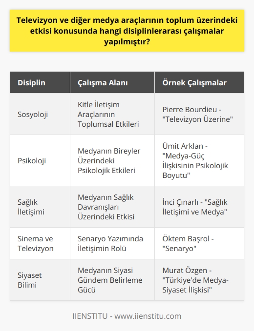 Televizyon ve Diğer Medya Araçlarının Toplum Üzerindeki Etkisi: Disiplinlerarası Çalışmalar  Kitle İletişim Araçlarının   k İncelenmesi Televizyon ve diğer medya araçlarının toplum üzerindeki etkisi konusunda yapılan disiplinlerarası çalışmalar, den psikolojiye, kültür çalışmalarından politik bilimlere kadar geniş bir perspektif sunmaktadır. Özellikle    Pierre Bourdieu, Televizyon Üzerine adlı eserinde televizyonun günlük yaşama etkisini eleştirel bir yaklaşımla analiz etmektedir. Ayrıca, iletişim süreçlerinin siyaset, kültür ve habercilik alanlarına da geçiş yaparak geniş bir disiplinlerarası anlayışa dayalı çalışmalara zemin hazırlar.  Sağlık İletişimi Alanındaki Medya Etkisi İletişim, neredeyse her alanda kendini göstermektedir ve sağlık iletişimi bunun en güzel örneklerinden biridir. İnci Çınarlının Sağlık İletişimi ve Medya adlı kitabı, bu önemli disiplinlerarası çalışma alanında öğrencilere kaynak sağlamakta ve kurumsal sağlık iletişimi kampanyalarını analiz etmek için önemli bilgiler sunmaktadır.  Film-Yapım Süreçlerinde İletişimin Önemi Film ve televizyon dizilerinin senaryo yazım süreçleri de, disiplinlerarası çalışmalar açısından önemli bir yere sahiptir. Öktem Başrolun Senaryo adlı kitabı, senaryo yazımının yapı taşlarını ele alarak öykülemenin iletişimin temel unsurlarıyla nasıl bir ilişki içerisinde olduğunu ortaya koymaktadır.  Sonuç olarak, televizyon ve diğer medya araçlarının toplum üzerindeki etkisi üzerine yapılan disiplinlerarası çalışmalar, iletişim alanının ne kadar geniş ve farklı disiplinlerle ilişkili olduğunu göstermektedir. Bu çalışmalar, iletişim öğrencilerinin ve iletişimcilerin kendi alanlarını daha derinlemesine anlamaları ve farklı perspektifler kazanmaları açısından büyük önem taşımaktadır.